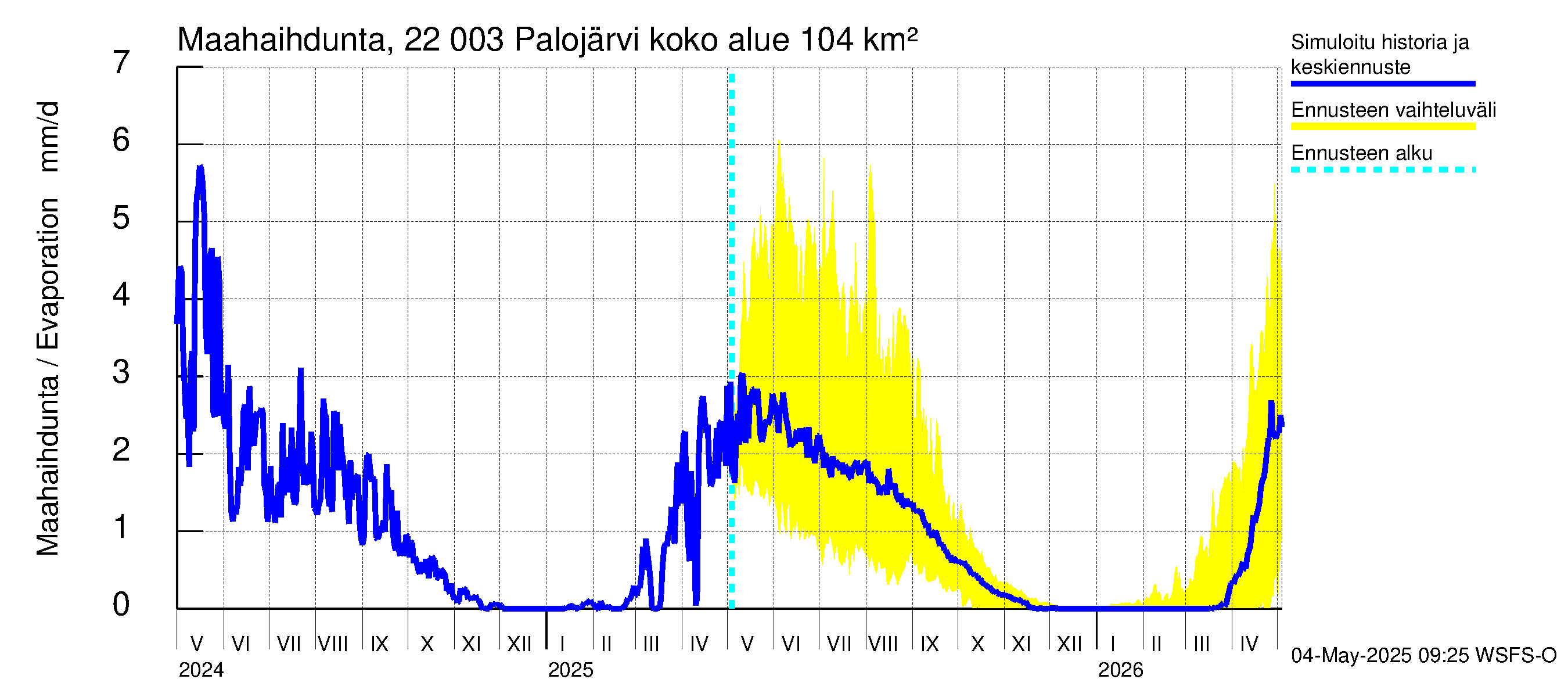 Siuntionjoen vesistöalue - Palojärvi: Haihdunta maa-alueelta