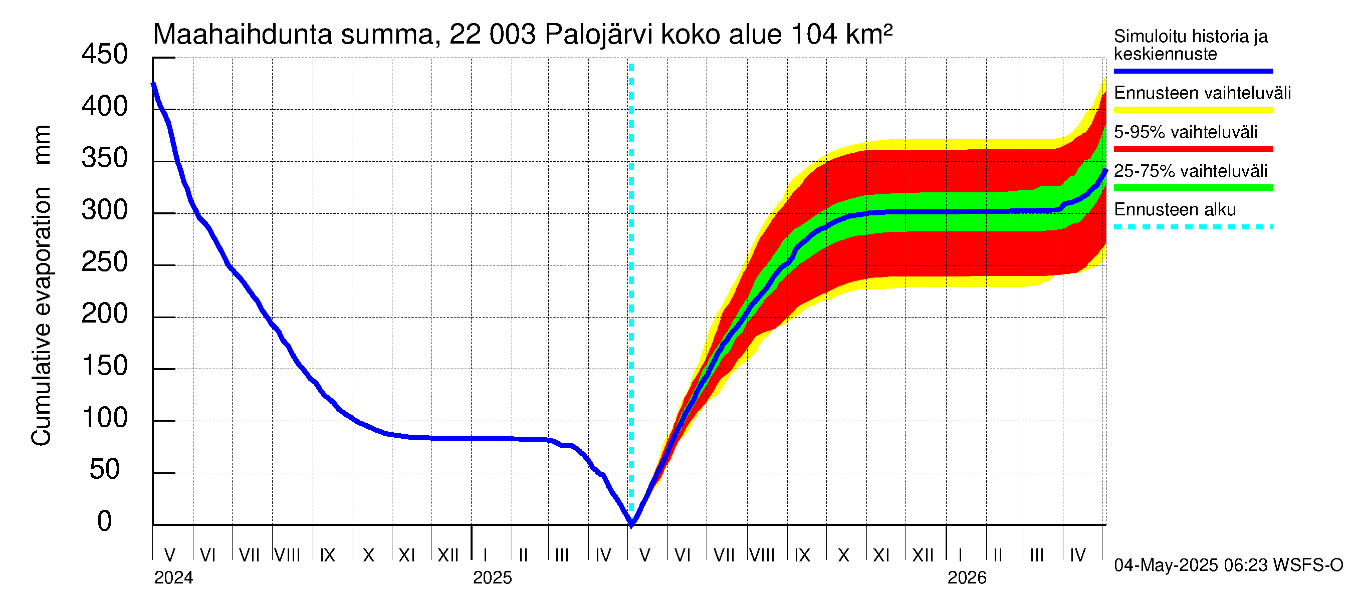 Siuntionjoen vesistöalue - Palojärvi: Haihdunta maa-alueelta - summa