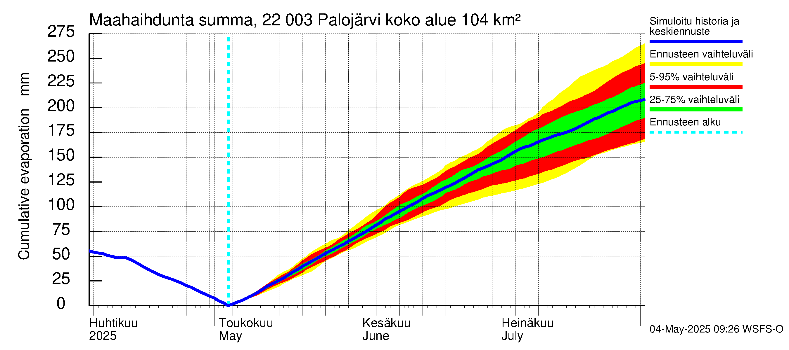 Siuntionjoen vesistöalue - Palojärvi: Haihdunta maa-alueelta - summa
