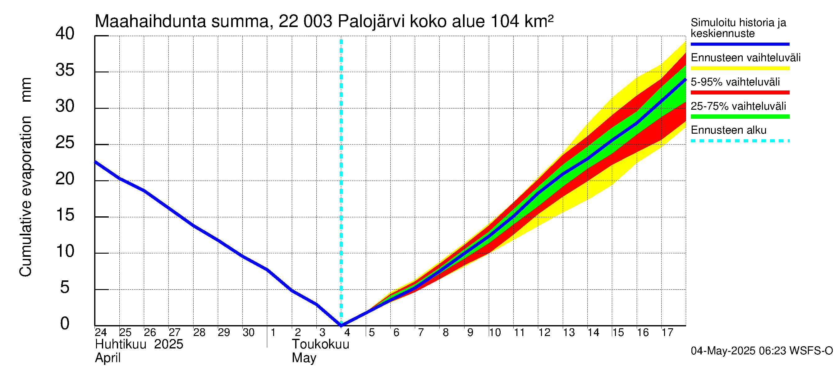 Siuntionjoen vesistöalue - Palojärvi: Haihdunta maa-alueelta - summa