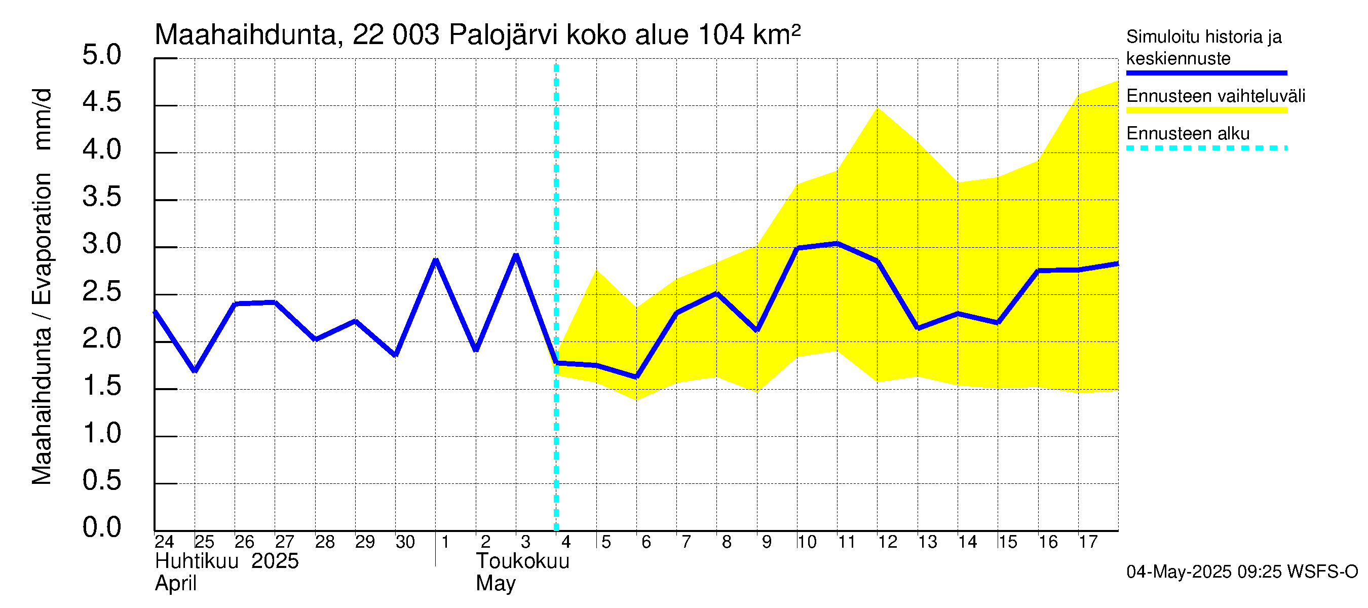 Siuntionjoen vesistöalue - Palojärvi: Haihdunta maa-alueelta