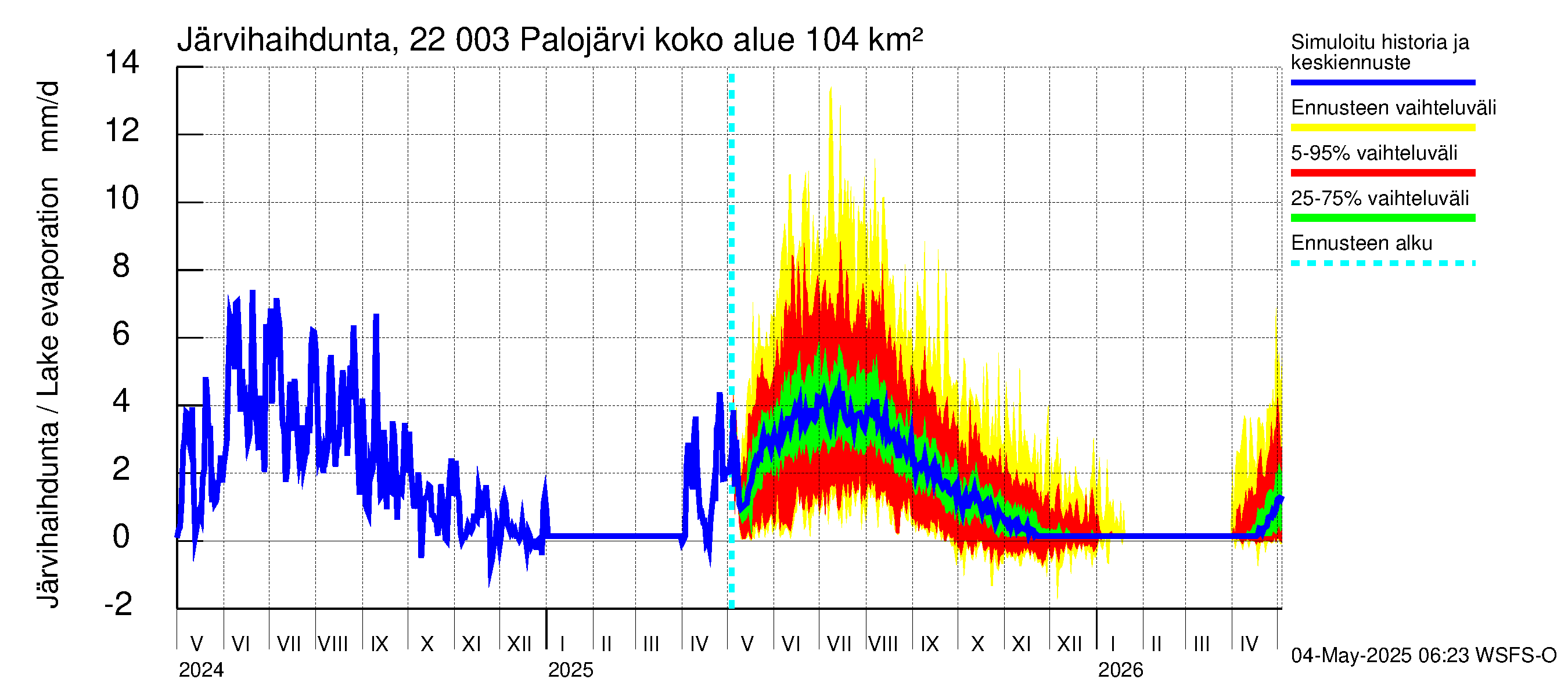 Siuntionjoen vesistöalue - Palojärvi: Järvihaihdunta