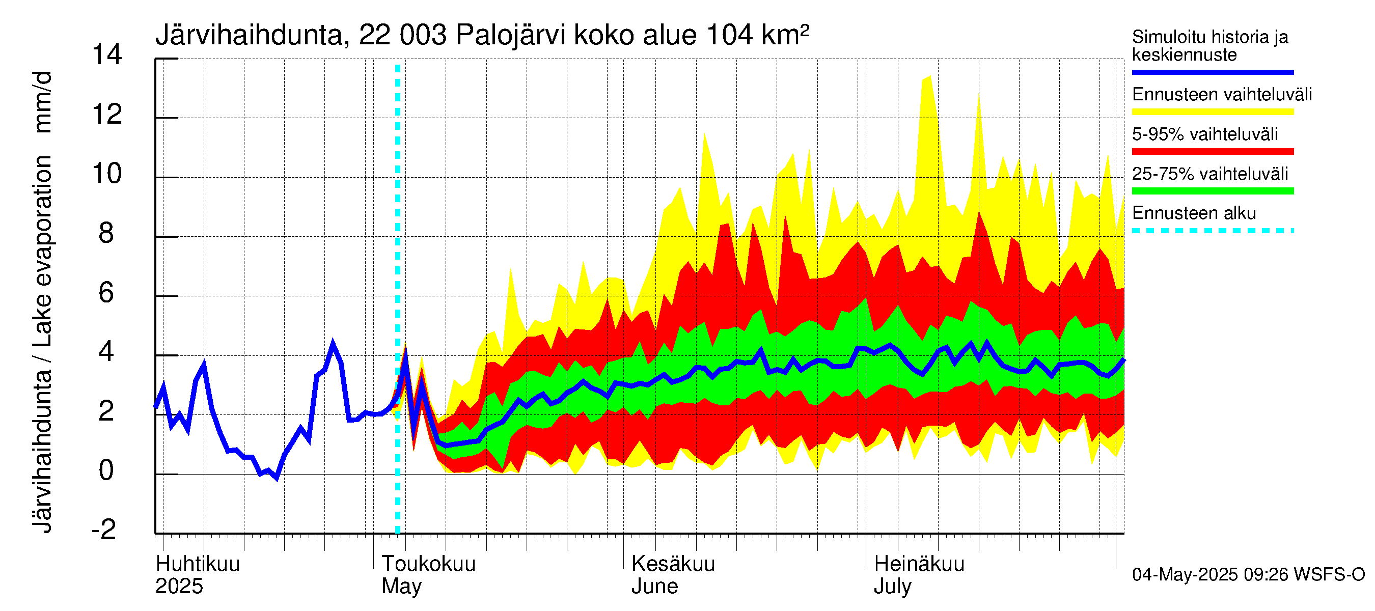 Siuntionjoen vesistöalue - Palojärvi: Järvihaihdunta