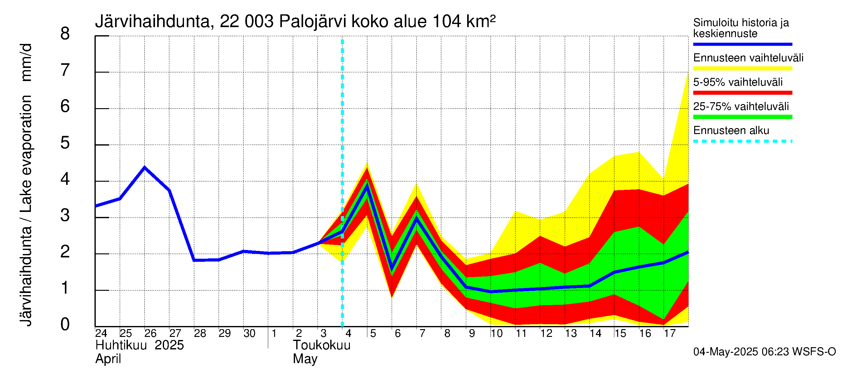 Siuntionjoen vesistöalue - Palojärvi: Järvihaihdunta