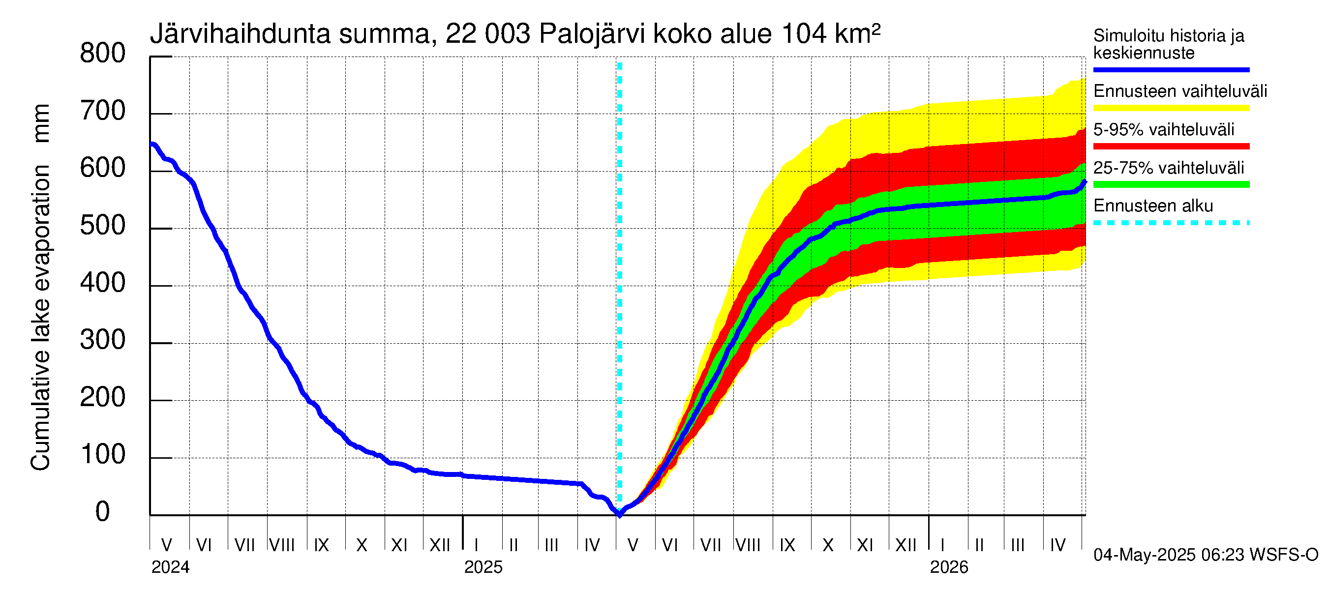 Siuntionjoen vesistöalue - Palojärvi: Järvihaihdunta - summa