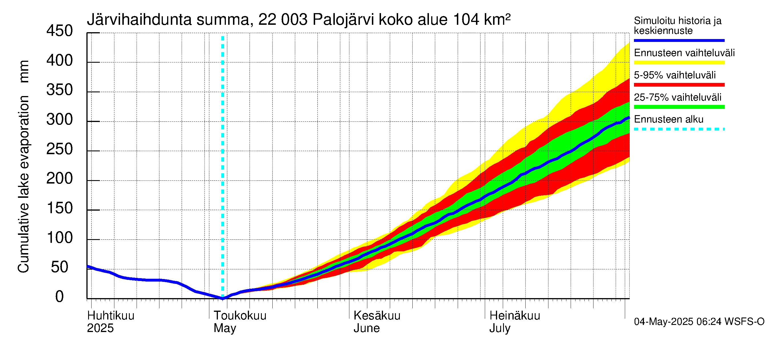 Siuntionjoen vesistöalue - Palojärvi: Järvihaihdunta - summa