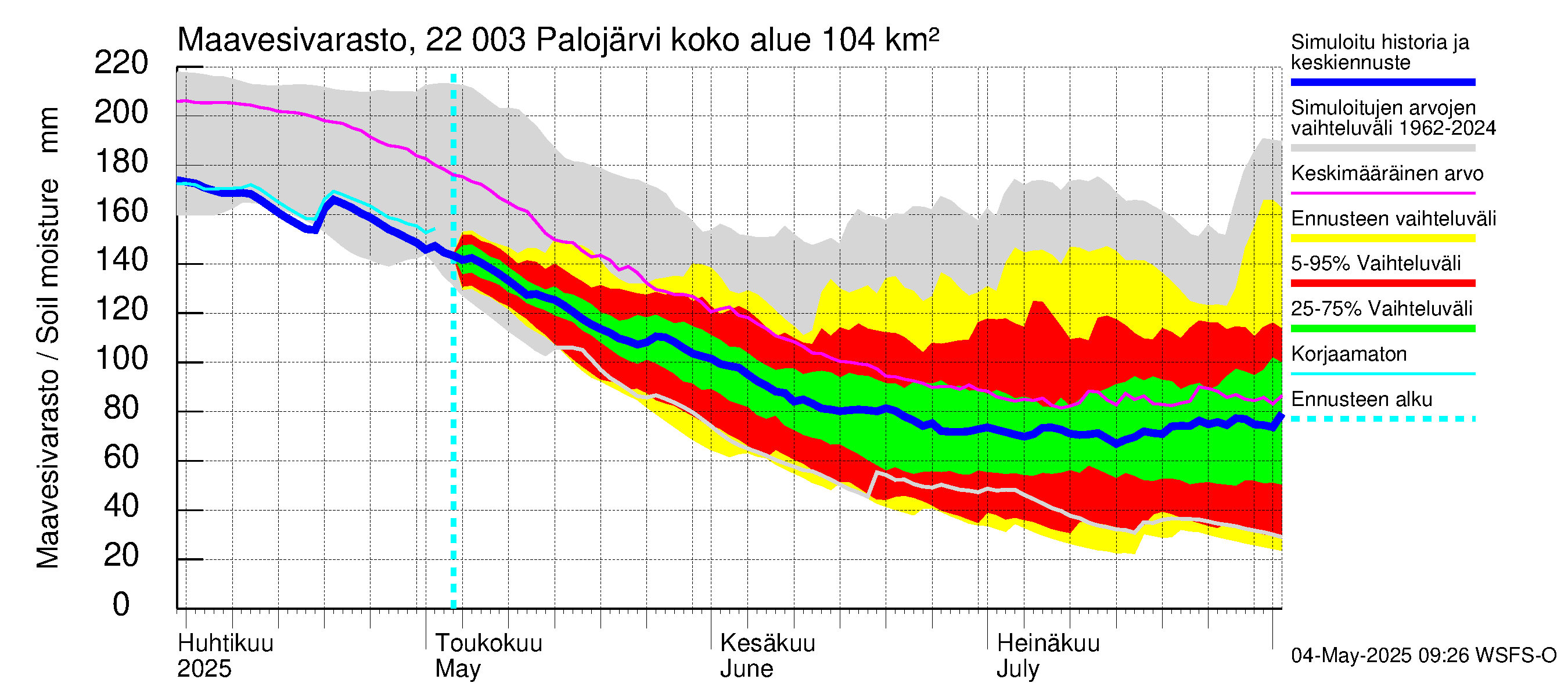 Siuntionjoen vesistöalue - Palojärvi: Maavesivarasto
