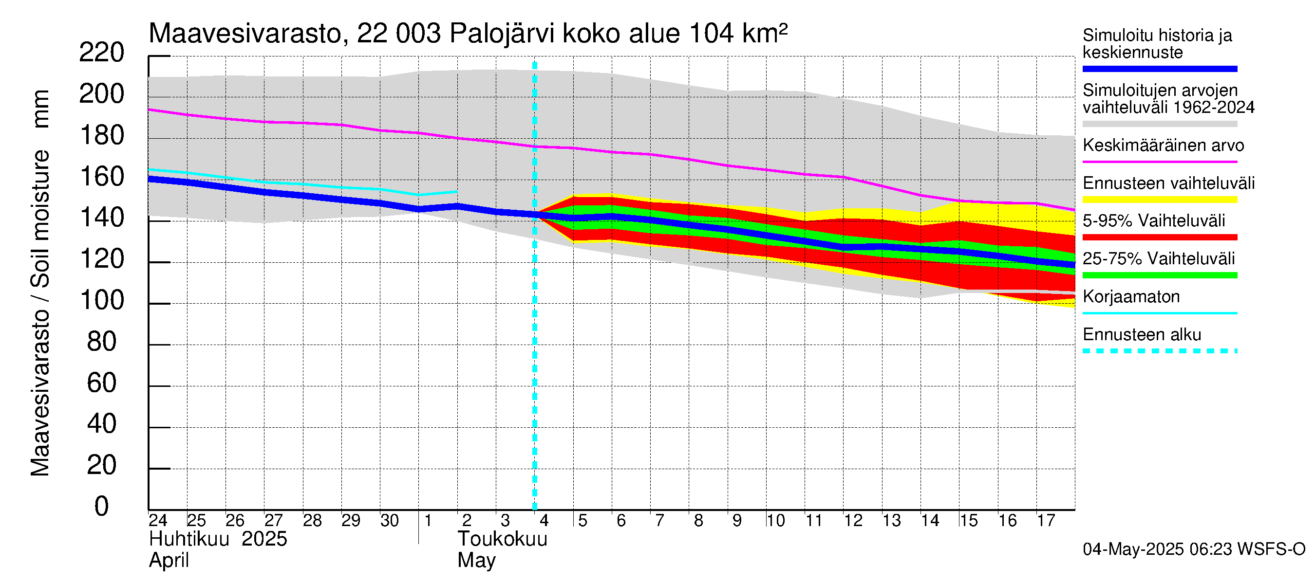 Siuntionjoen vesistöalue - Palojärvi: Maavesivarasto