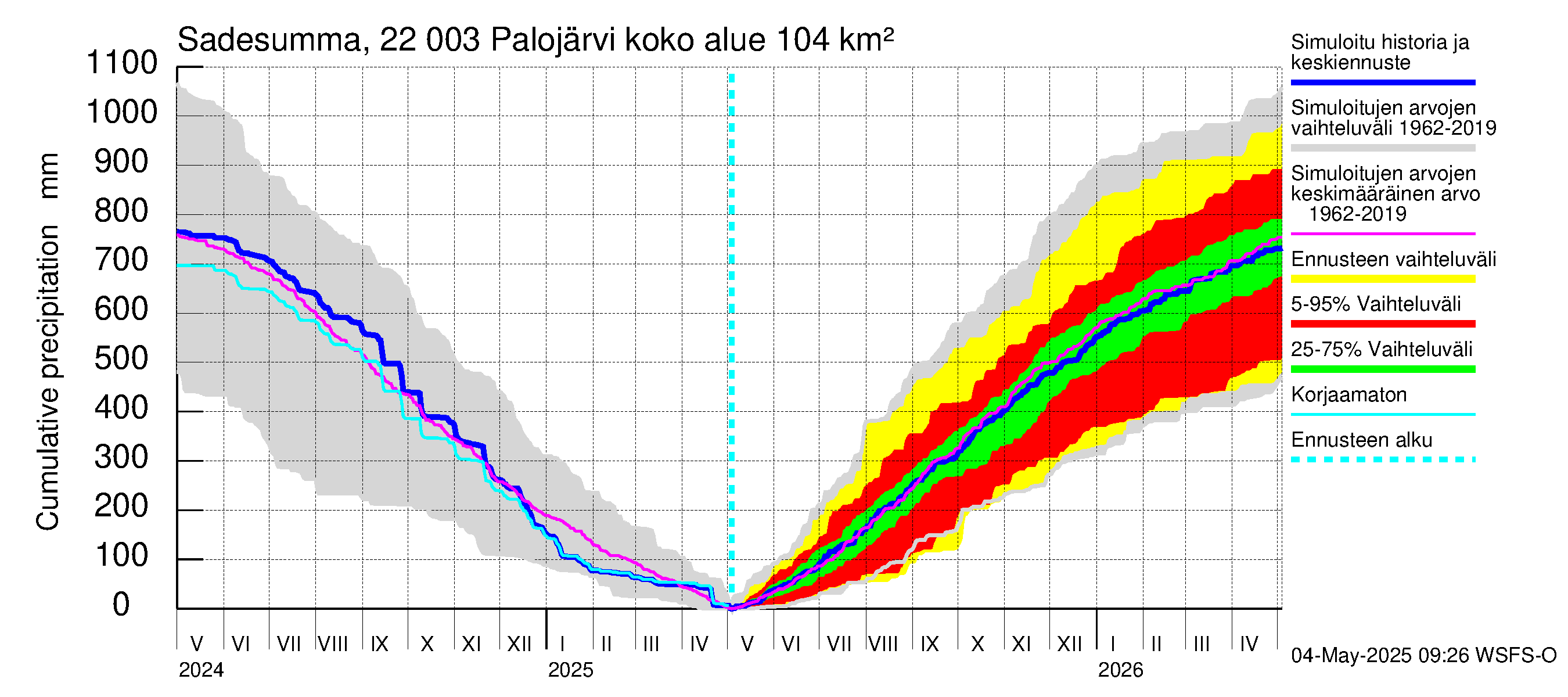 Siuntionjoen vesistöalue - Palojärvi: Sade - summa