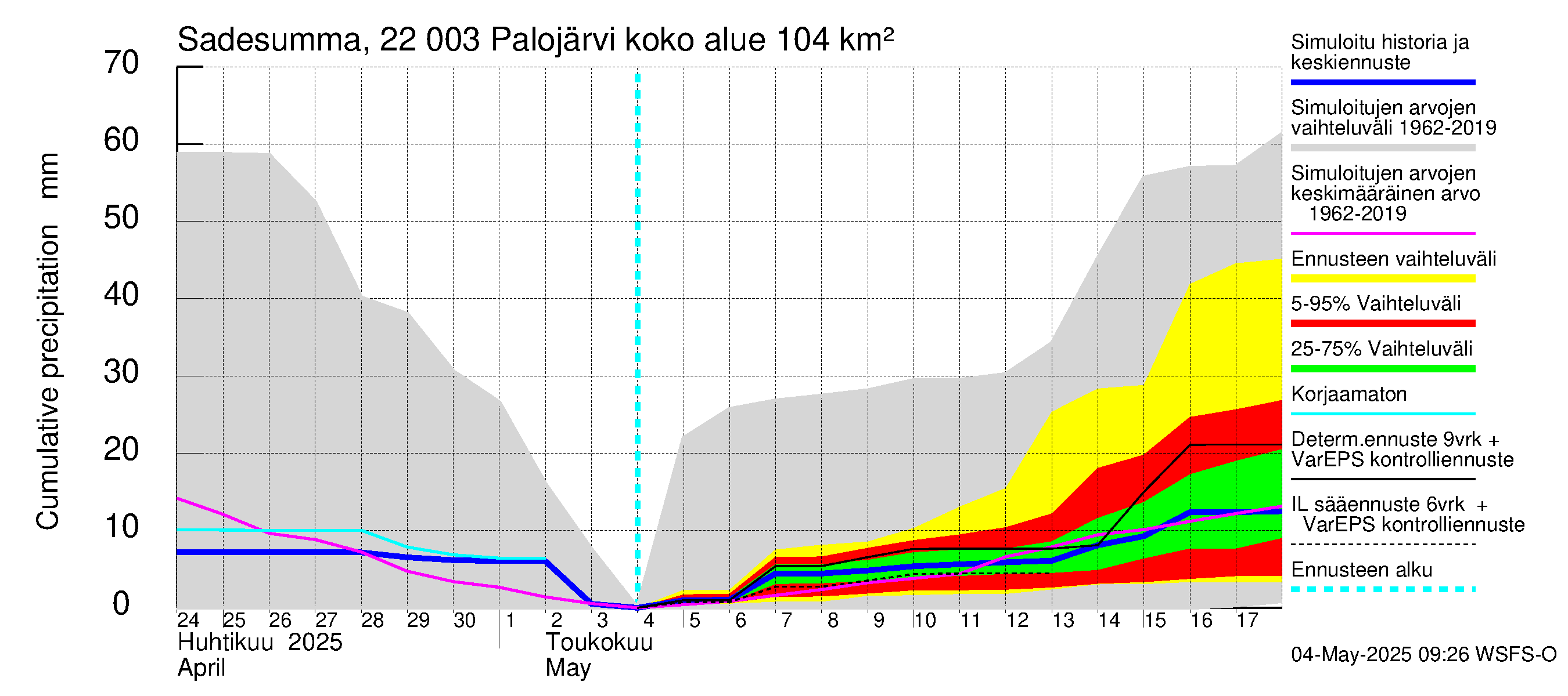Siuntionjoen vesistöalue - Palojärvi: Sade - summa