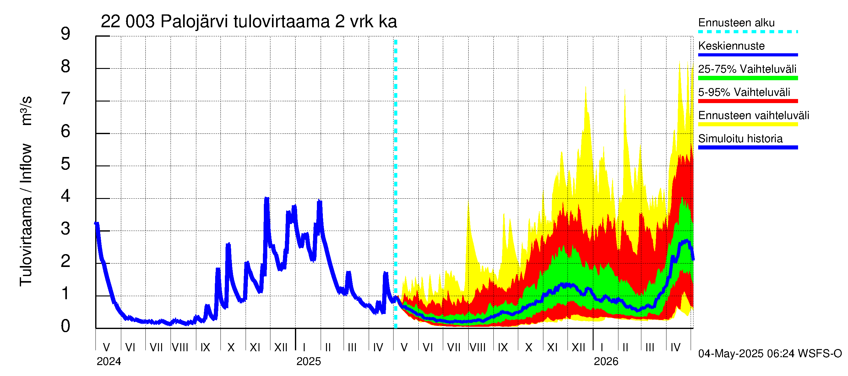 Siuntionjoen vesistöalue - Palojärvi: Tulovirtaama (usean vuorokauden liukuva keskiarvo) - jakaumaennuste