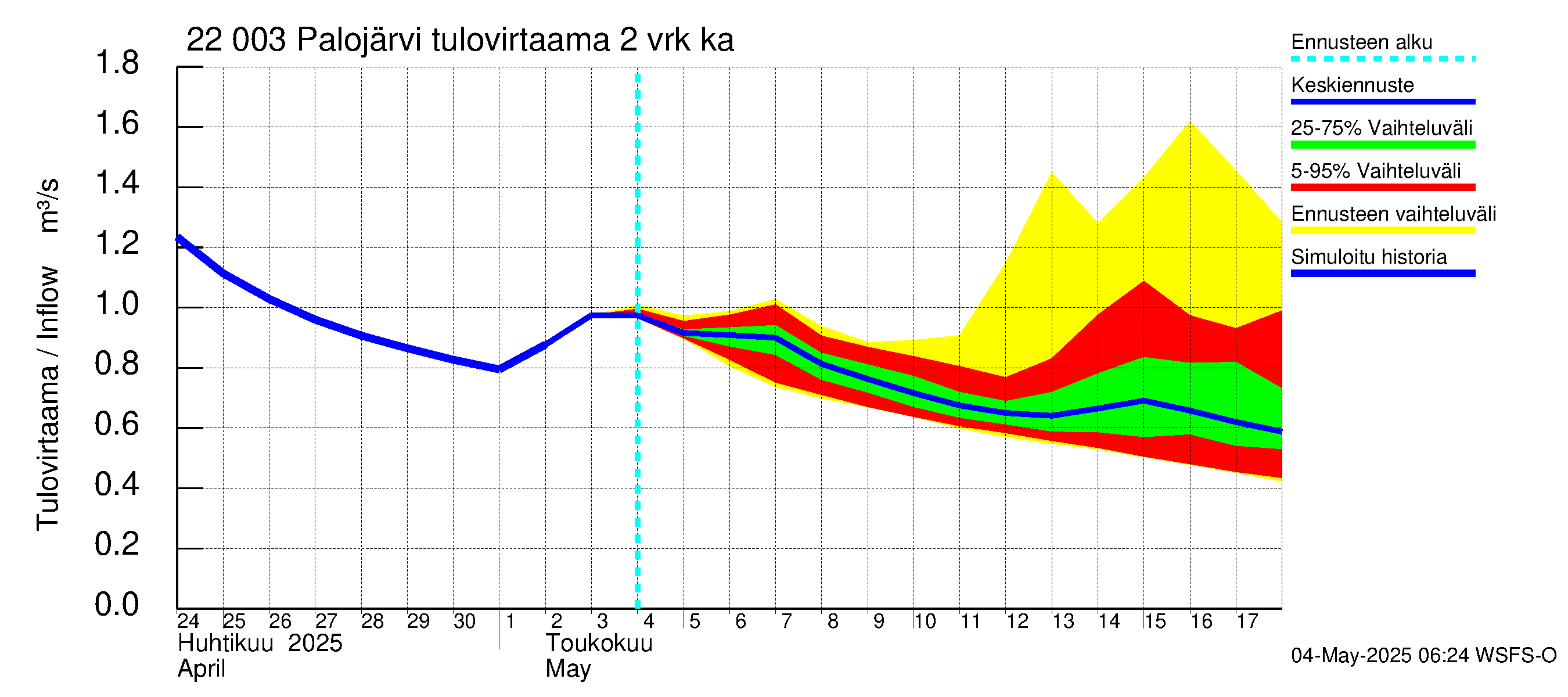 Siuntionjoen vesistöalue - Palojärvi: Tulovirtaama (usean vuorokauden liukuva keskiarvo) - jakaumaennuste