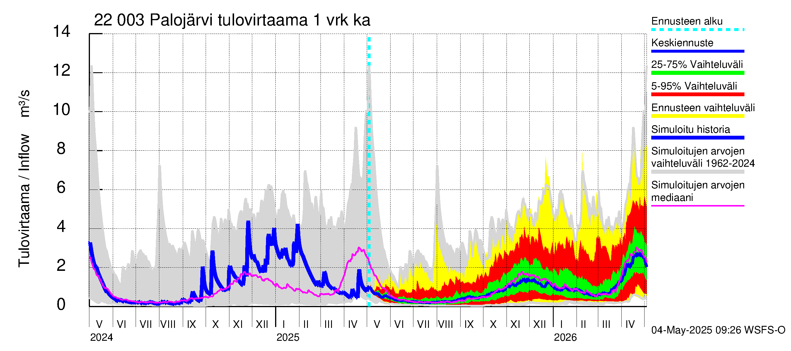 Siuntionjoen vesistöalue - Palojärvi: Tulovirtaama - jakaumaennuste