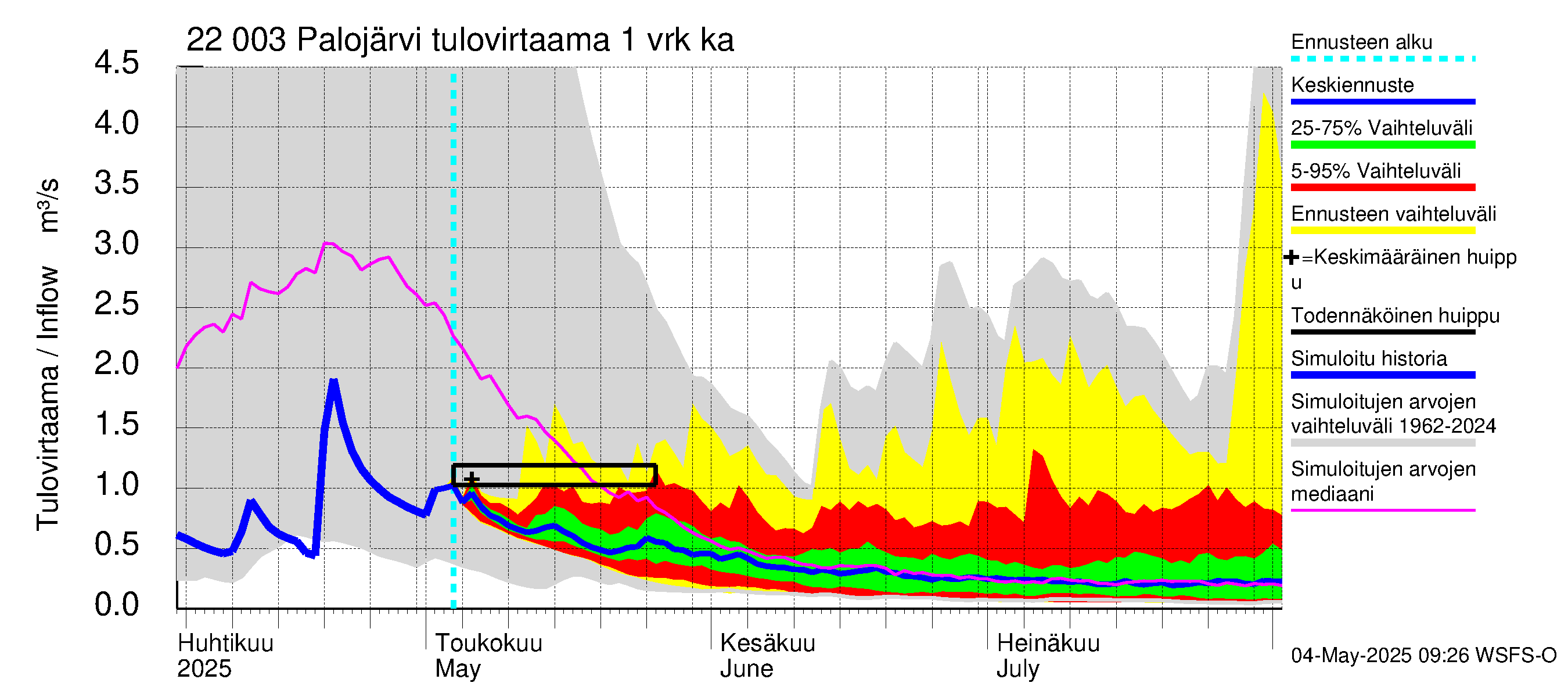 Siuntionjoen vesistöalue - Palojärvi: Tulovirtaama - jakaumaennuste