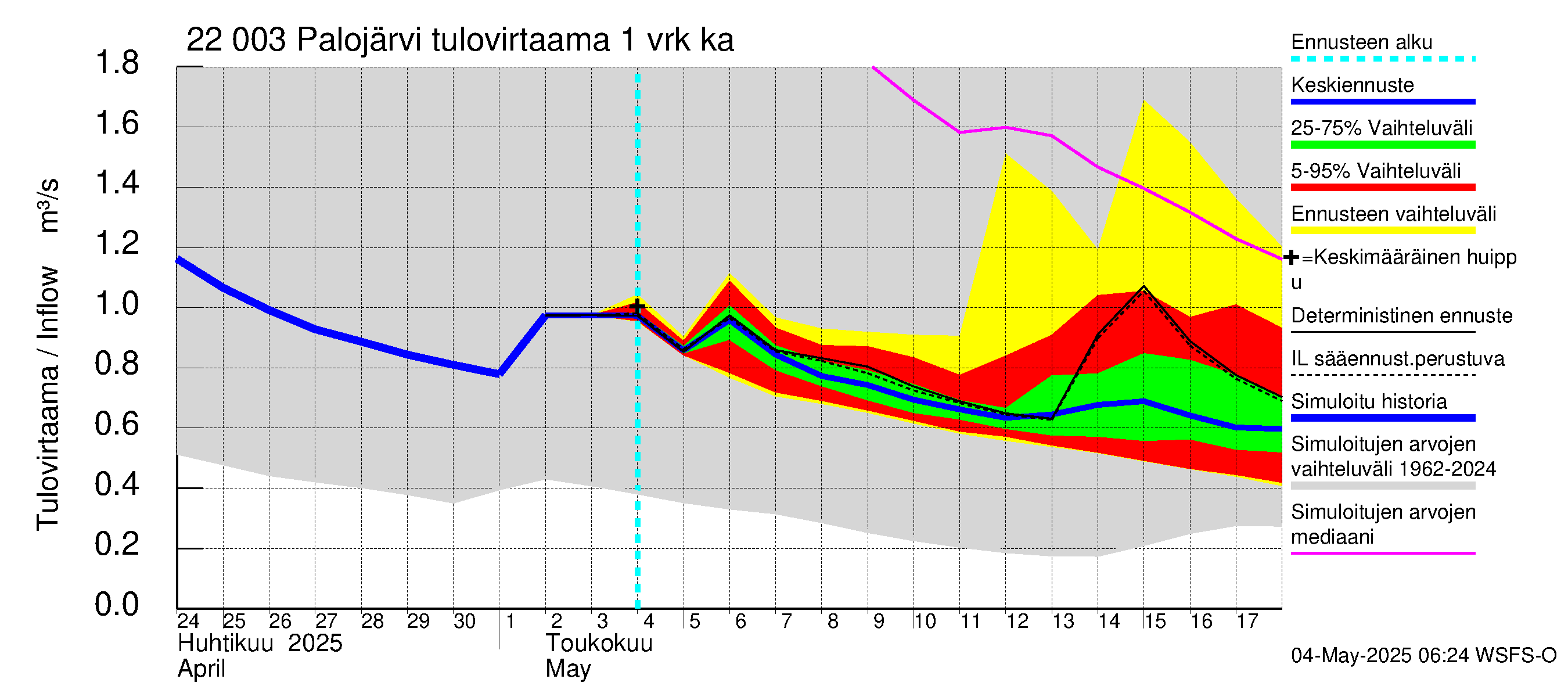 Siuntionjoen vesistöalue - Palojärvi: Tulovirtaama - jakaumaennuste