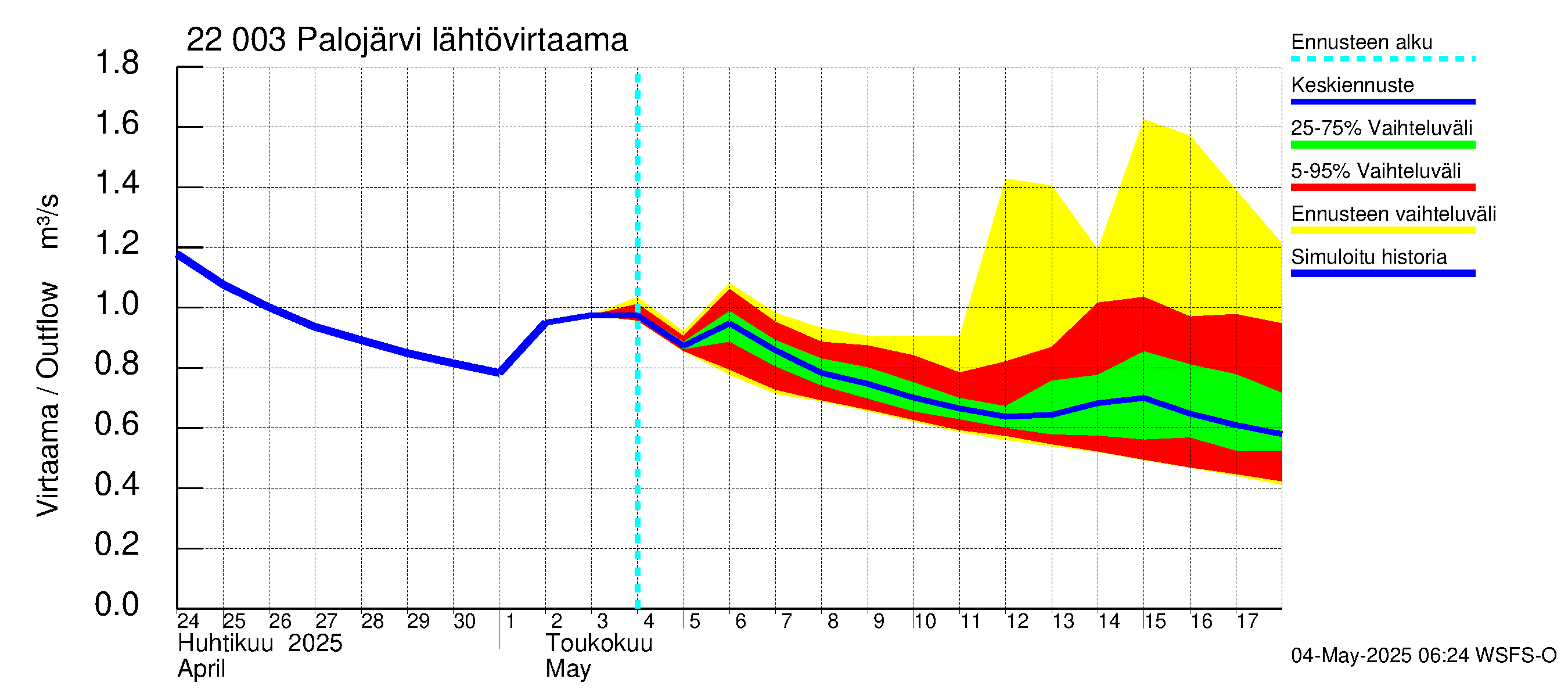 Siuntionjoen vesistöalue - Palojärvi: Lähtövirtaama / juoksutus - jakaumaennuste