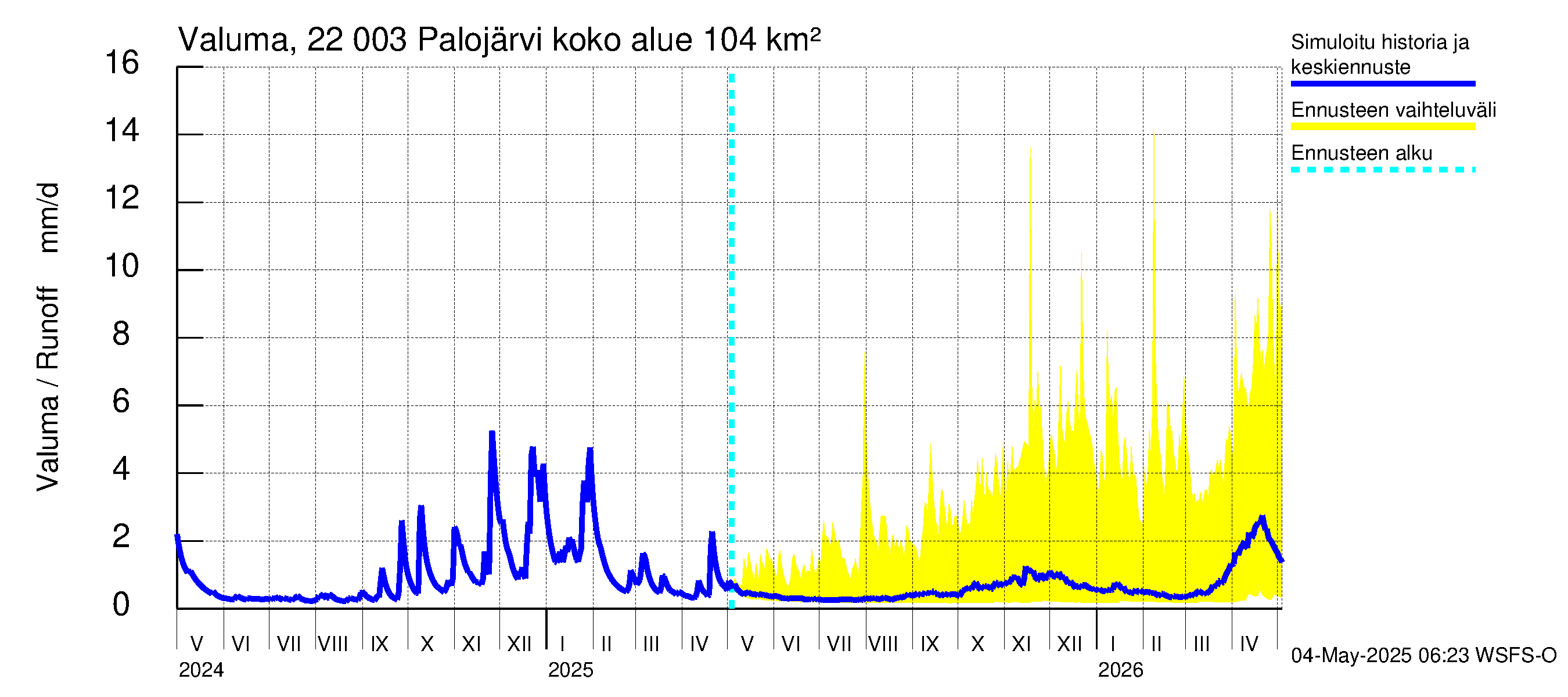Siuntionjoen vesistöalue - Palojärvi: Valuma
