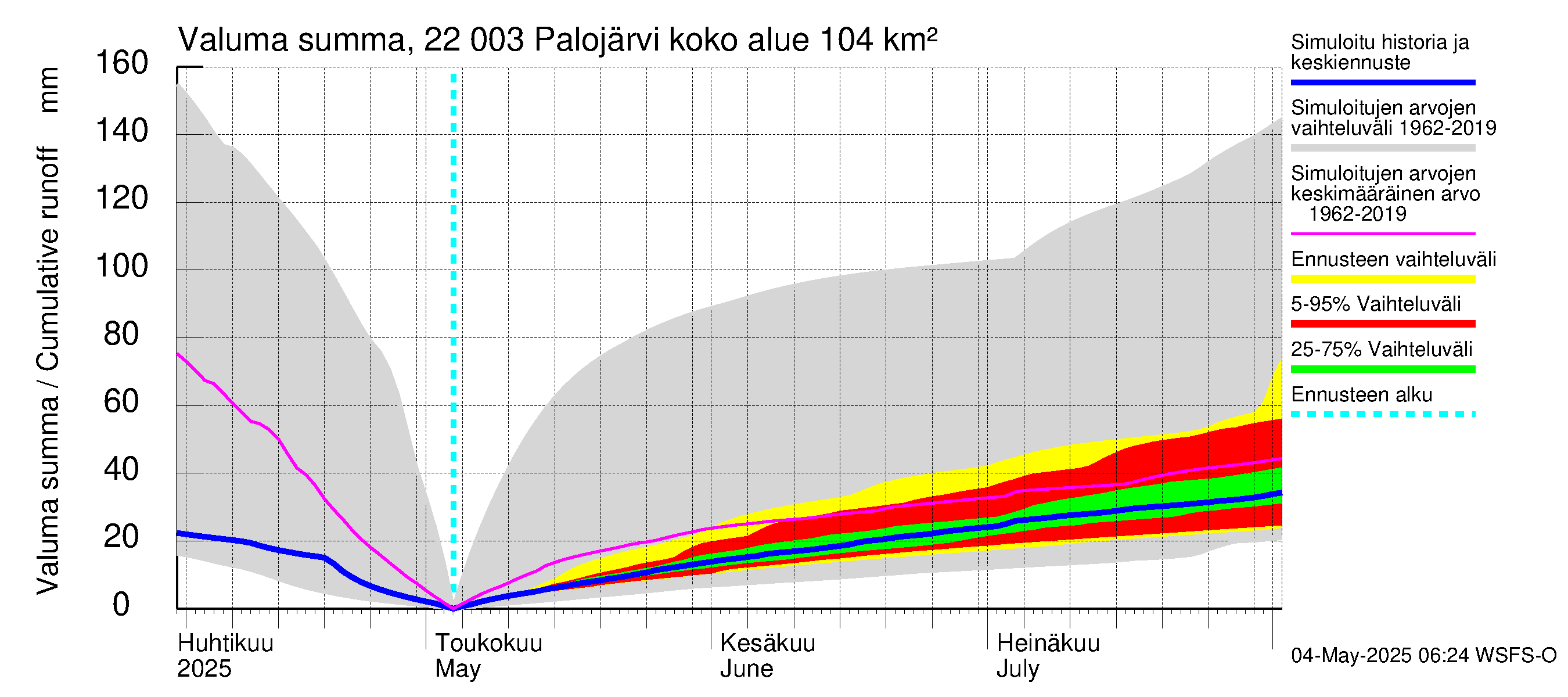 Siuntionjoen vesistöalue - Palojärvi: Valuma - summa