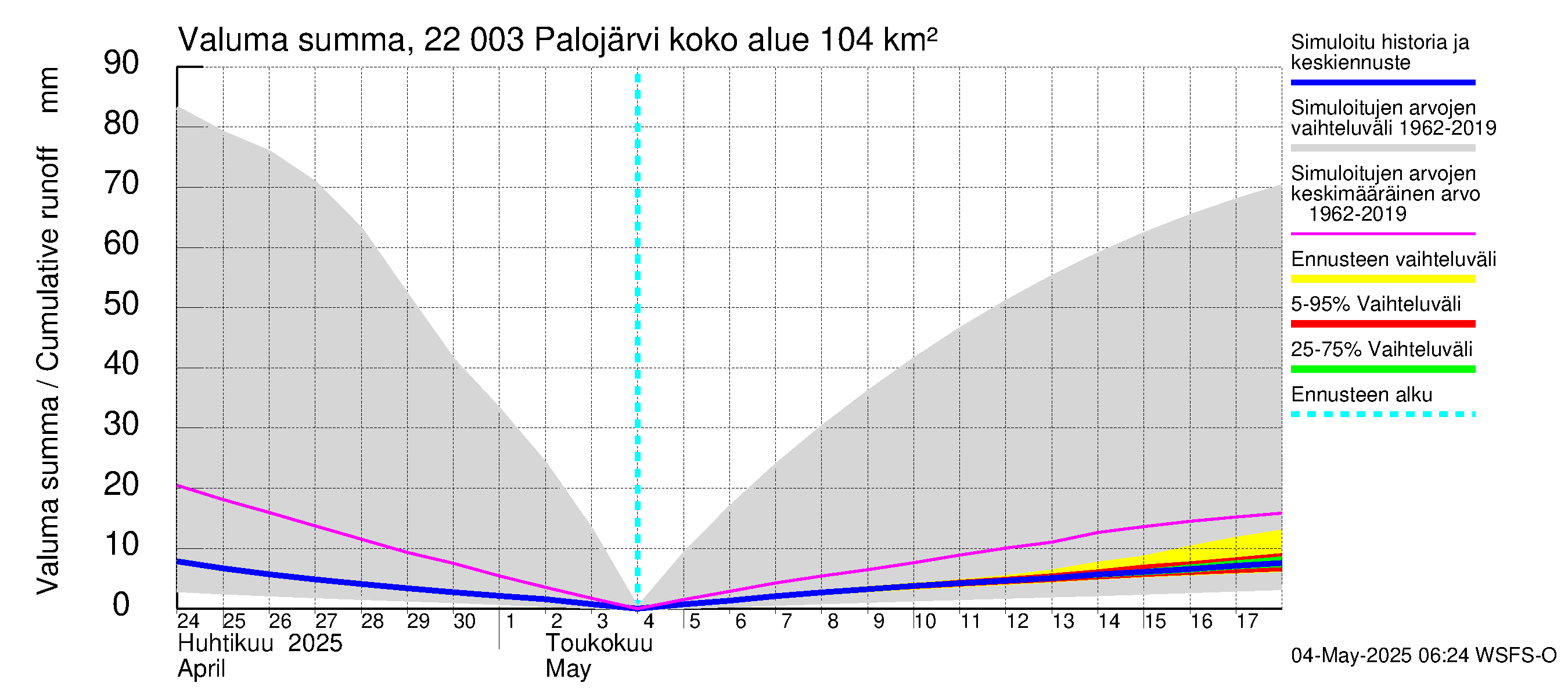 Siuntionjoen vesistöalue - Palojärvi: Valuma - summa