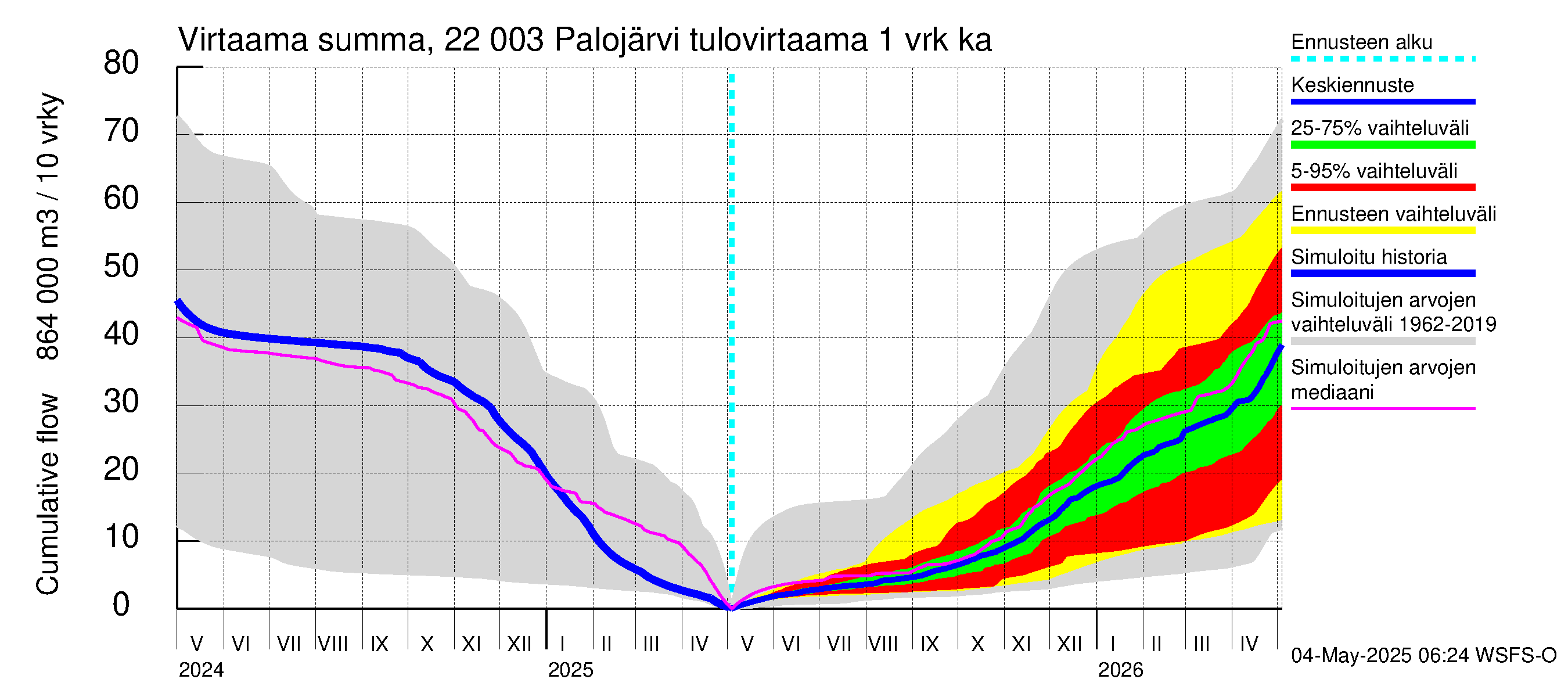 Siuntionjoen vesistöalue - Palojärvi: Tulovirtaama - summa