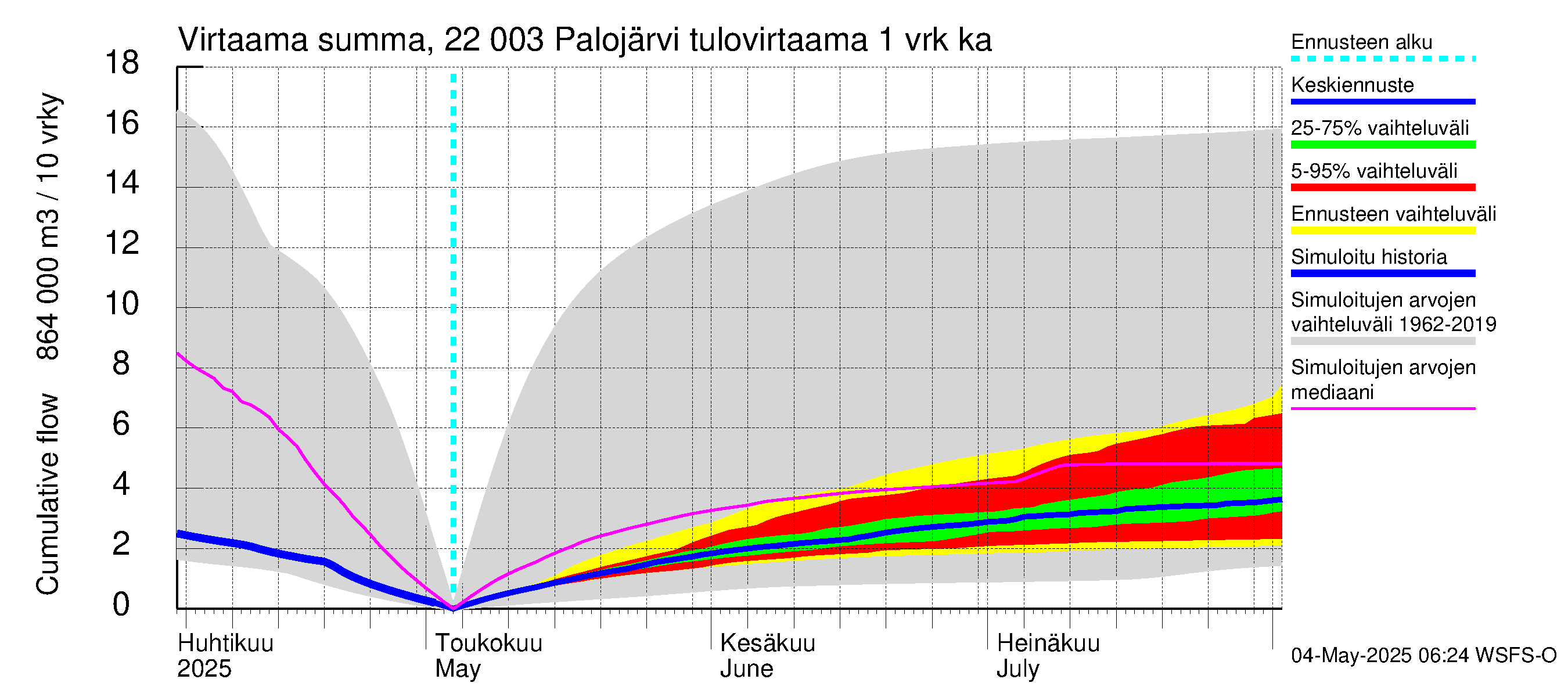 Siuntionjoen vesistöalue - Palojärvi: Tulovirtaama - summa