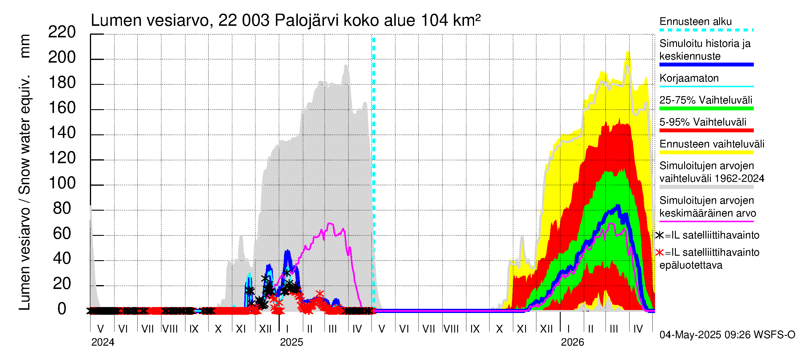 Siuntionjoen vesistöalue - Palojärvi: Lumen vesiarvo