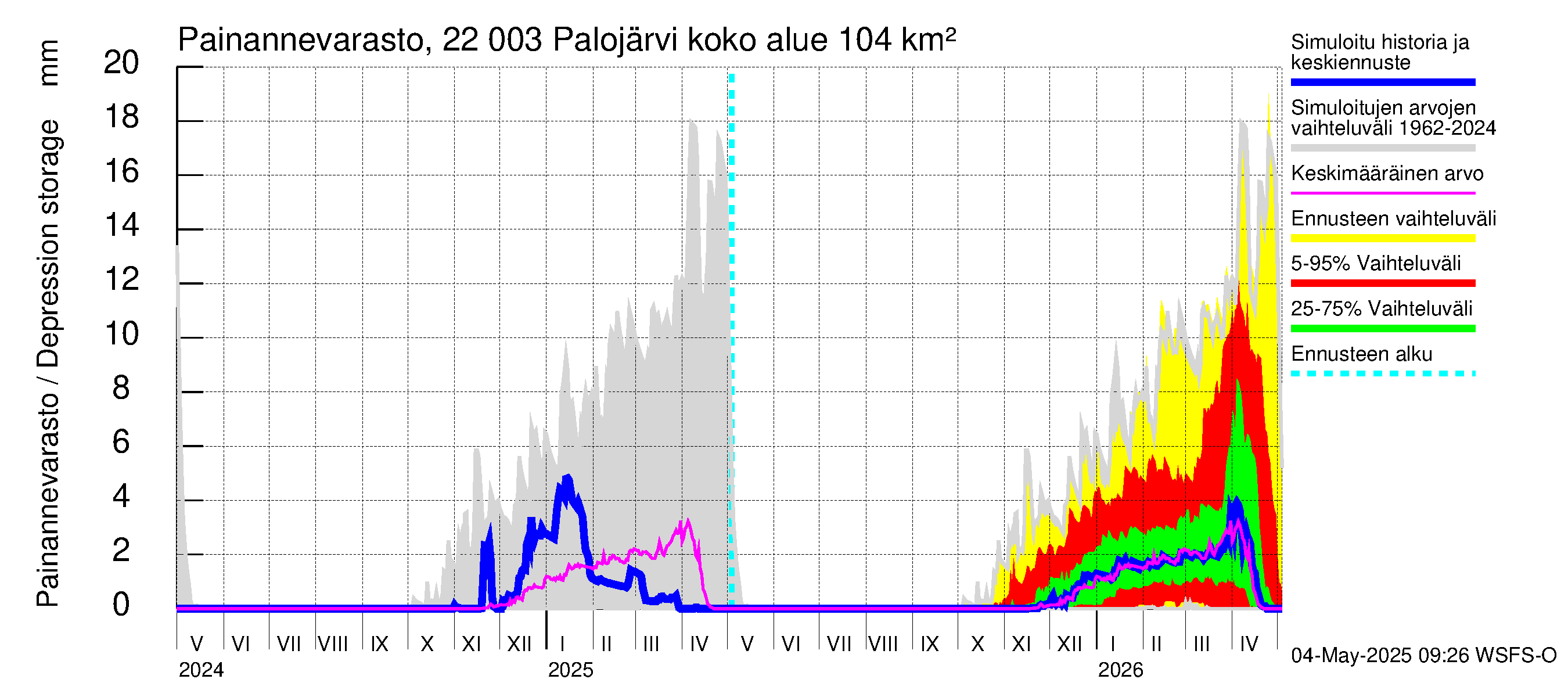 Siuntionjoen vesistöalue - Palojärvi: Painannevarasto