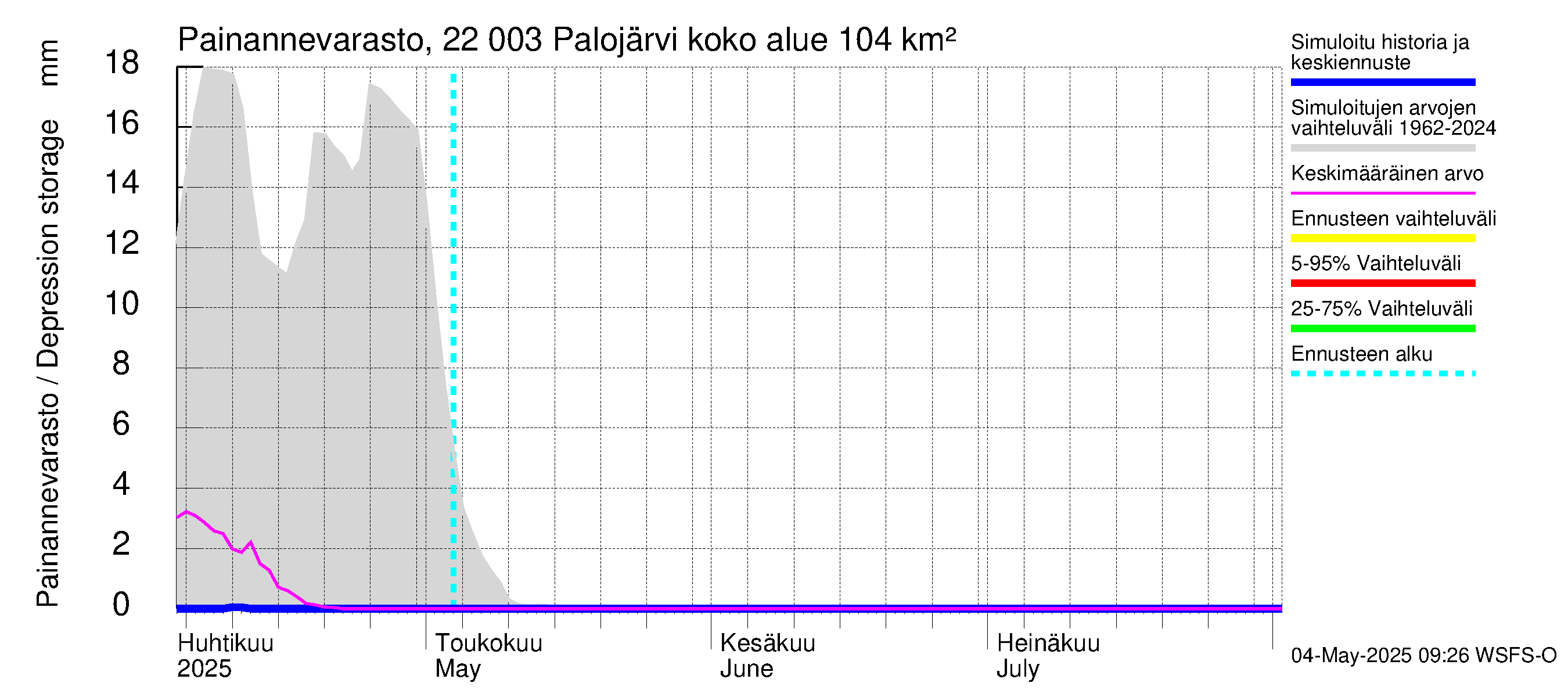 Siuntionjoen vesistöalue - Palojärvi: Painannevarasto