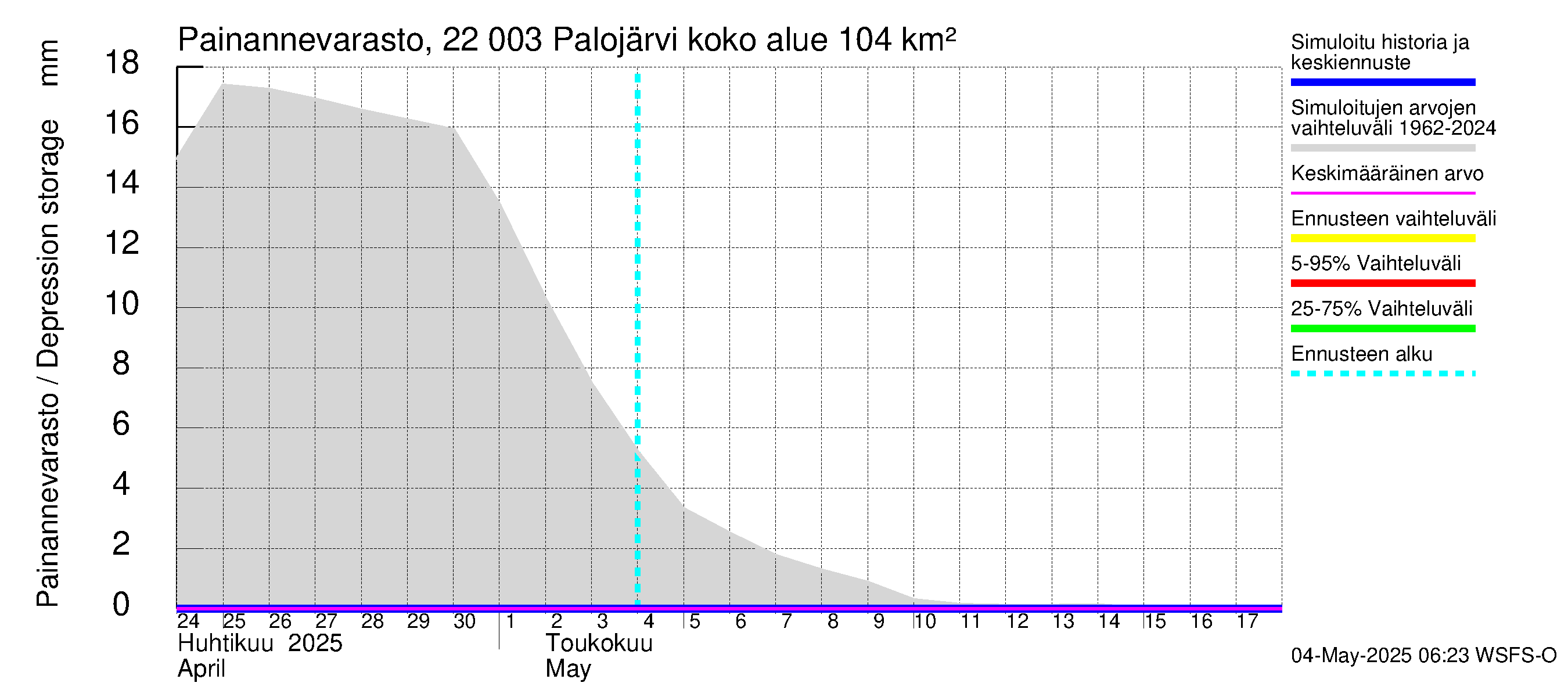 Siuntionjoen vesistöalue - Palojärvi: Painannevarasto