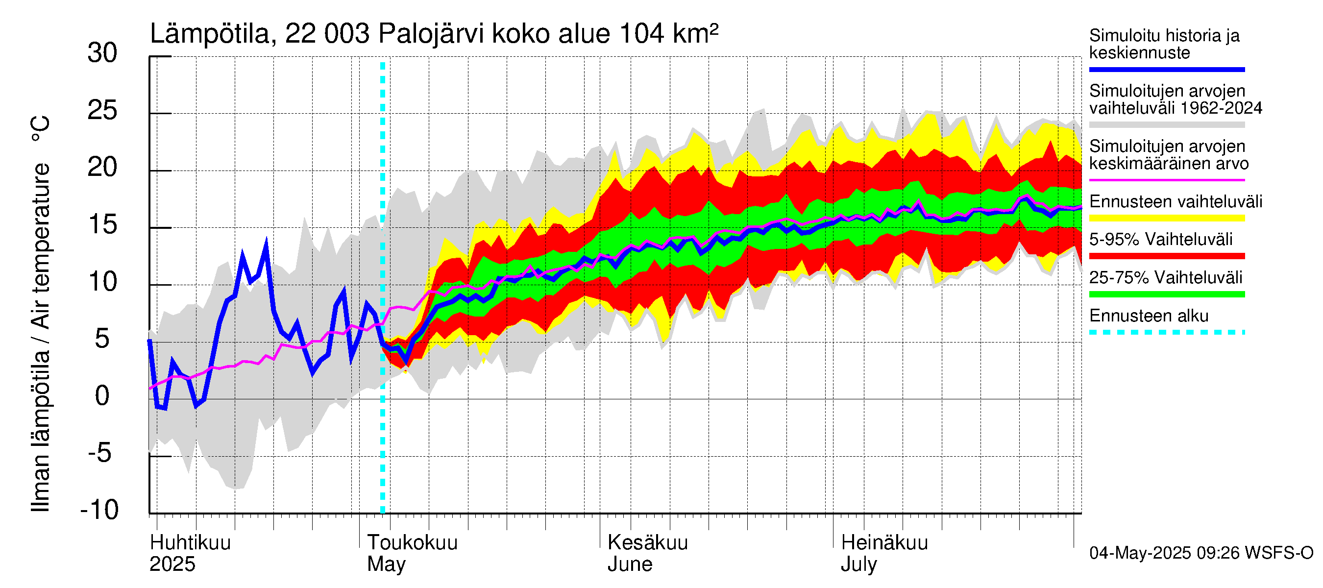 Siuntionjoen vesistöalue - Palojärvi: Ilman lämpötila