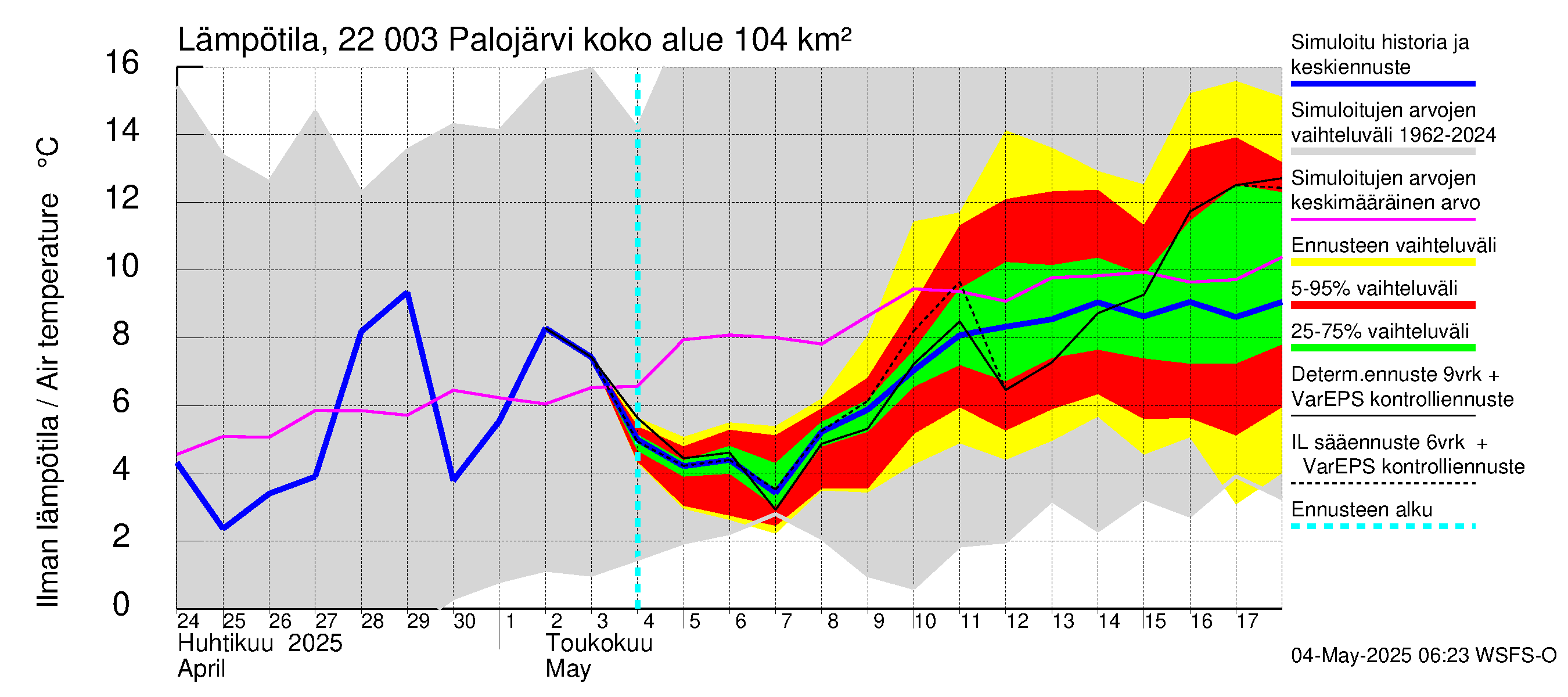 Siuntionjoen vesistöalue - Palojärvi: Ilman lämpötila