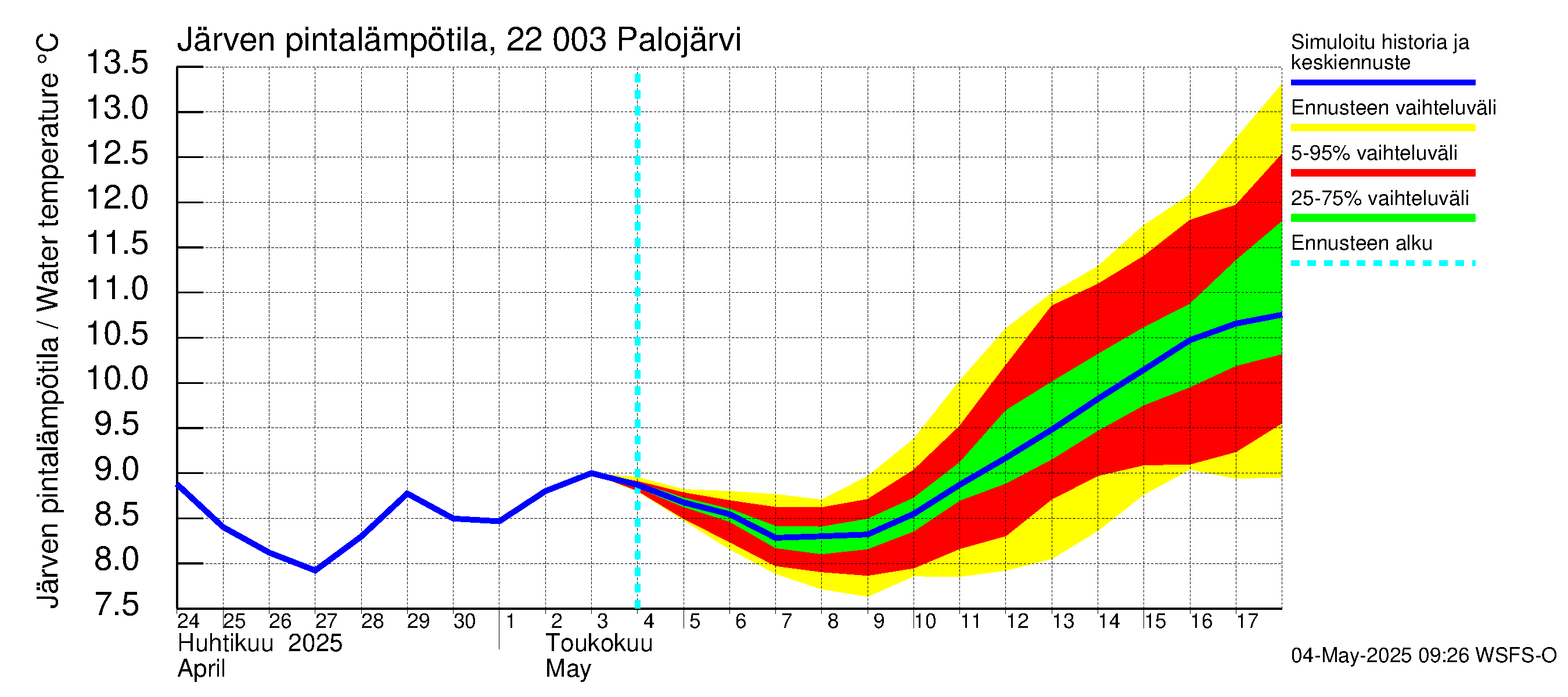 Siuntionjoen vesistöalue - Palojärvi: Järven pintalämpötila