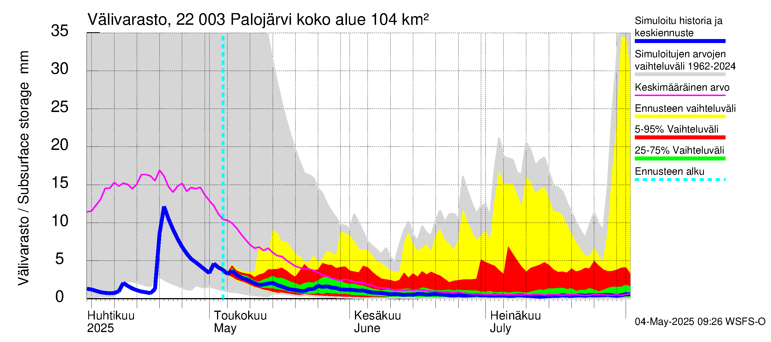 Siuntionjoen vesistöalue - Palojärvi: Välivarasto
