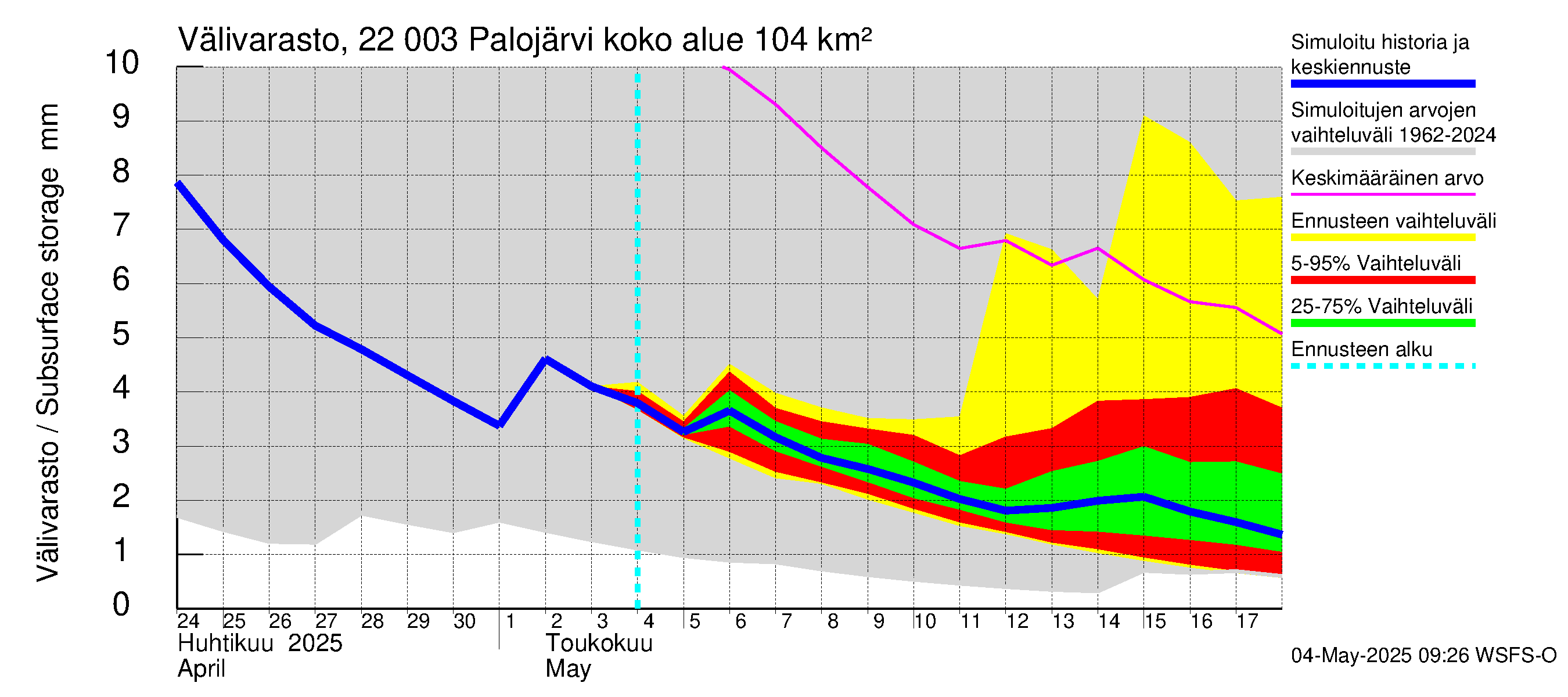 Siuntionjoen vesistöalue - Palojärvi: Välivarasto