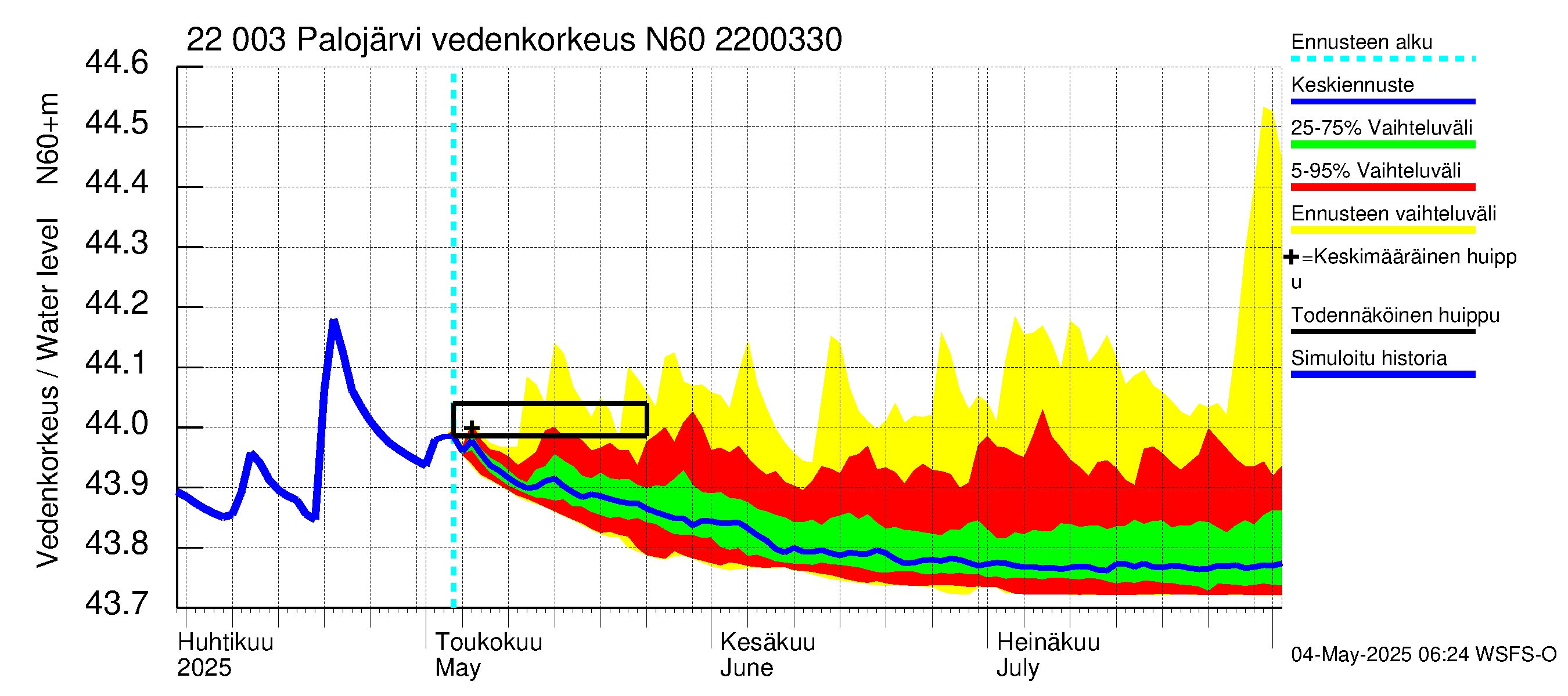 Siuntionjoen vesistöalue - Palojärvi: Vedenkorkeus - jakaumaennuste