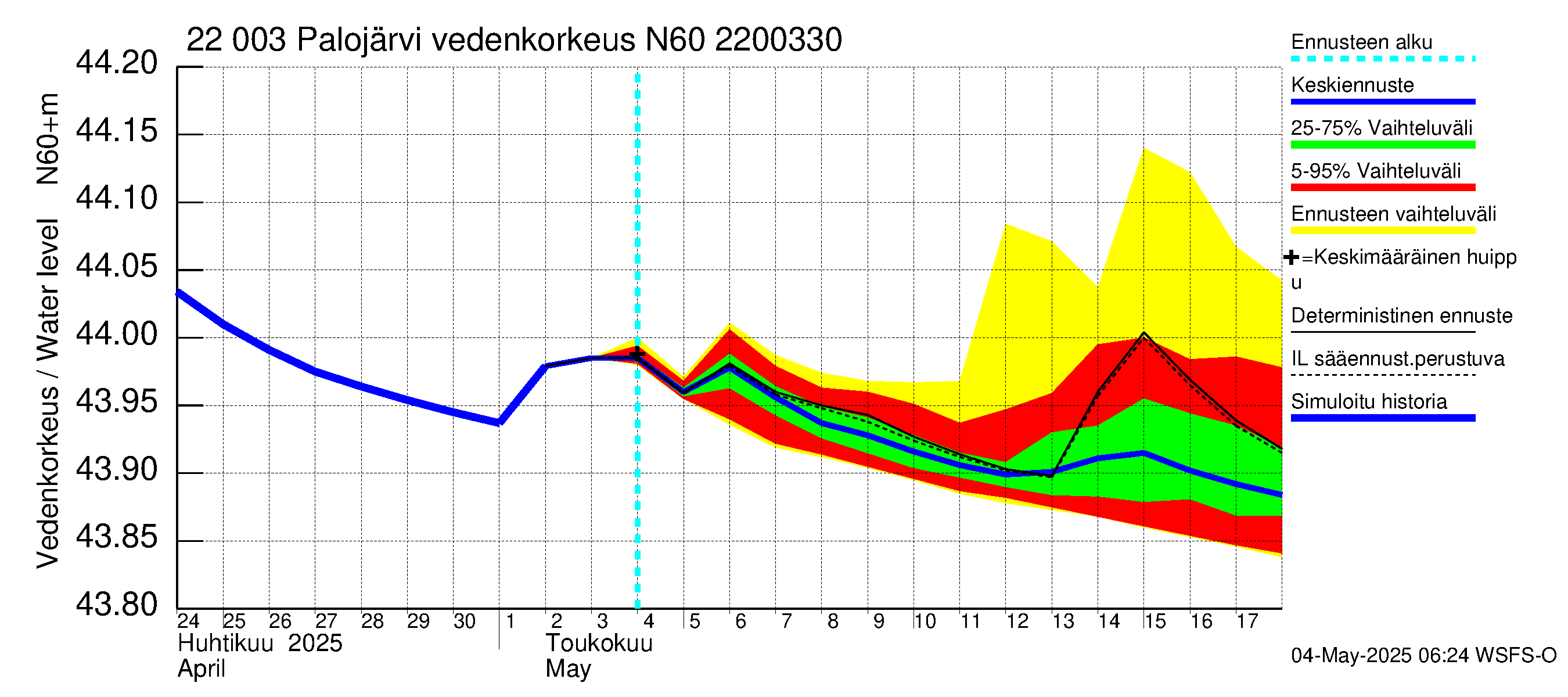 Siuntionjoen vesistöalue - Palojärvi: Vedenkorkeus - jakaumaennuste