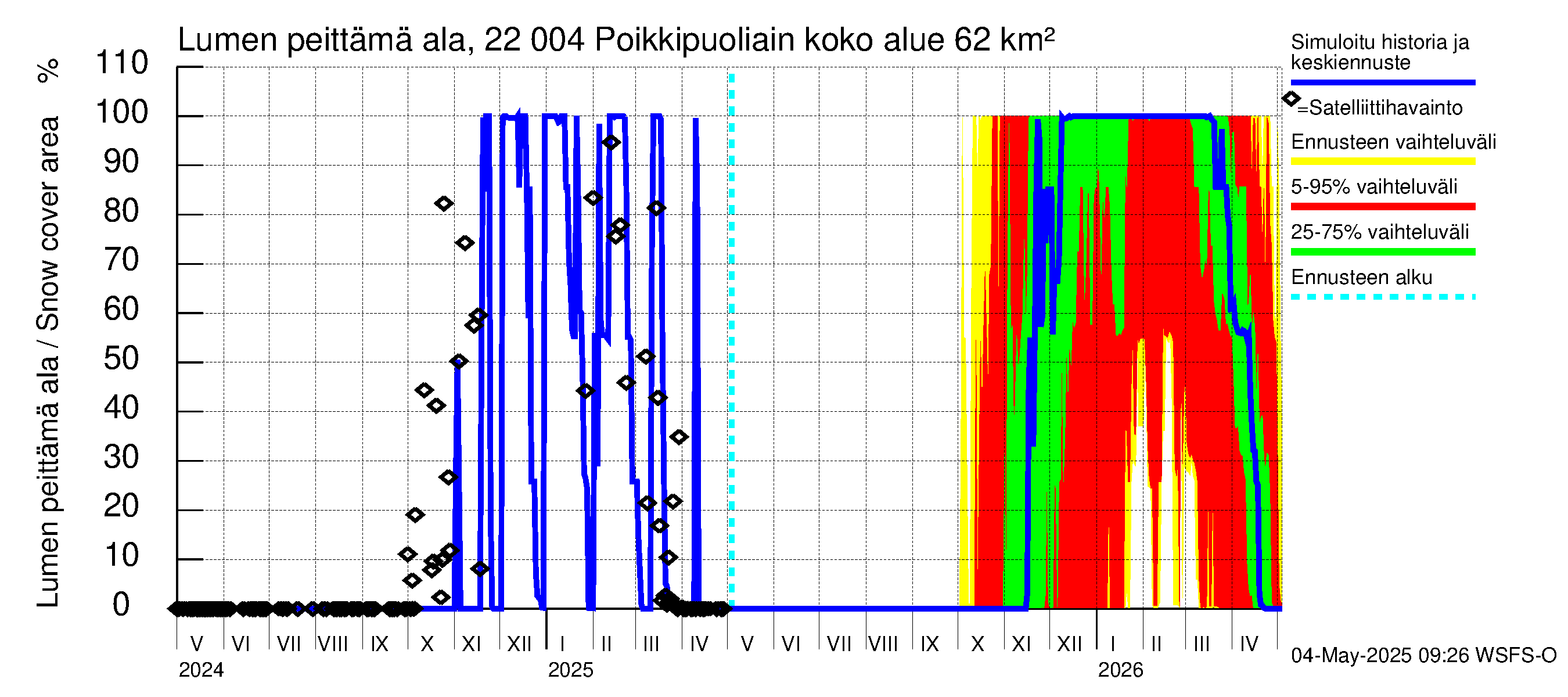 Siuntionjoen vesistöalue - Poikkipuoliainen: Lumen peittämä ala