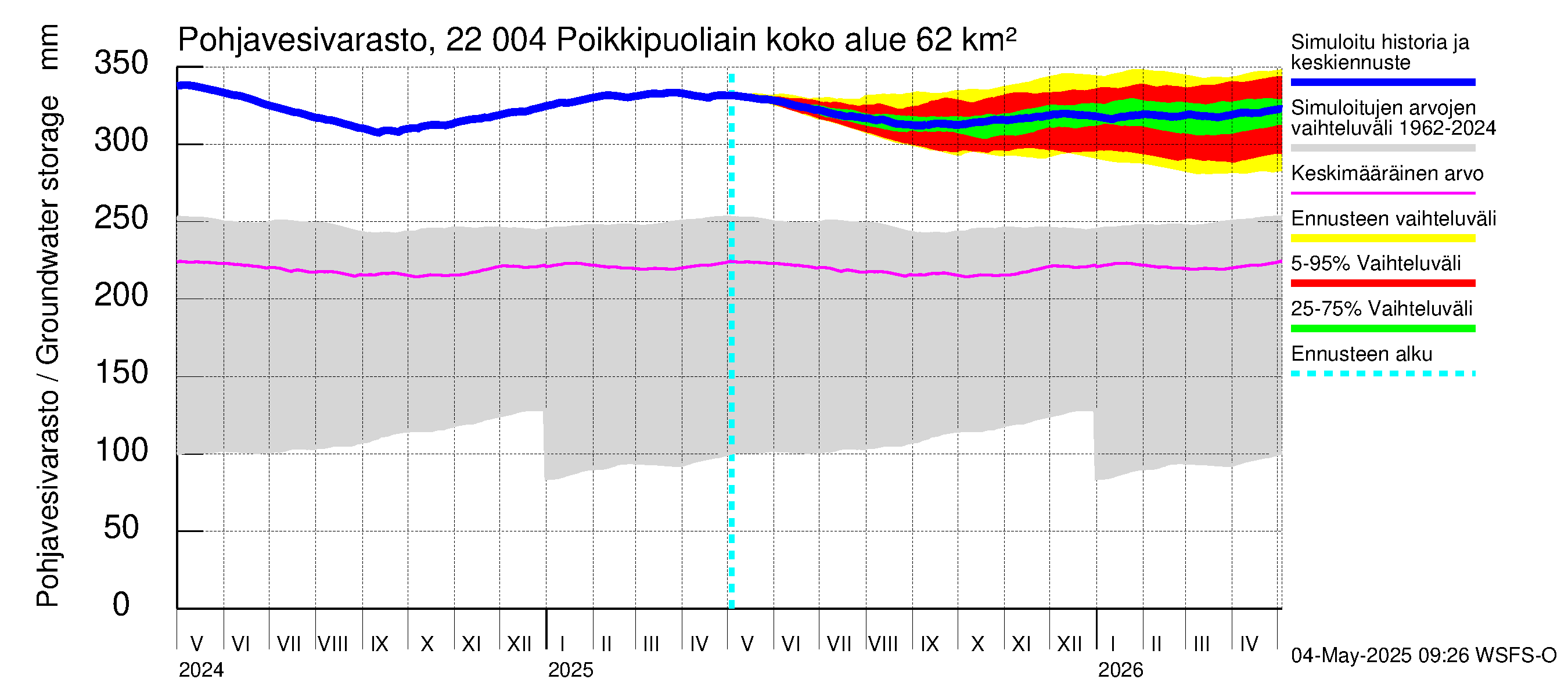 Siuntionjoen vesistöalue - Poikkipuoliainen: Pohjavesivarasto