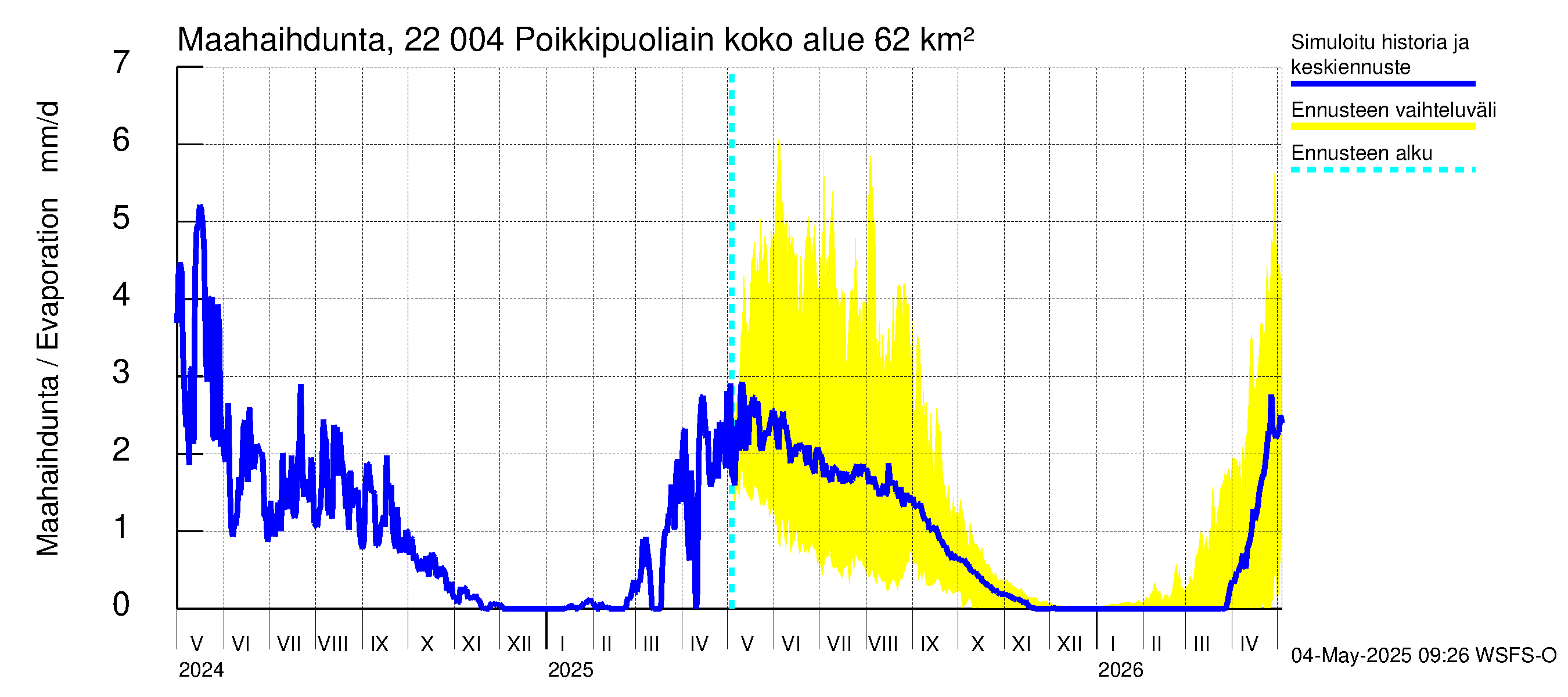 Siuntionjoen vesistöalue - Poikkipuoliainen: Haihdunta maa-alueelta