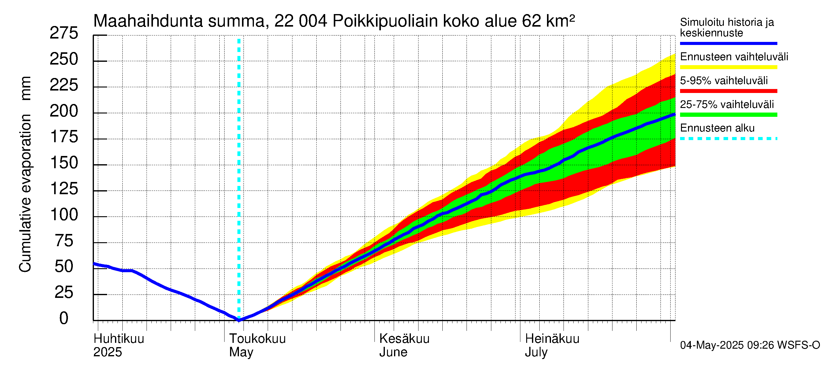 Siuntionjoen vesistöalue - Poikkipuoliainen: Haihdunta maa-alueelta - summa