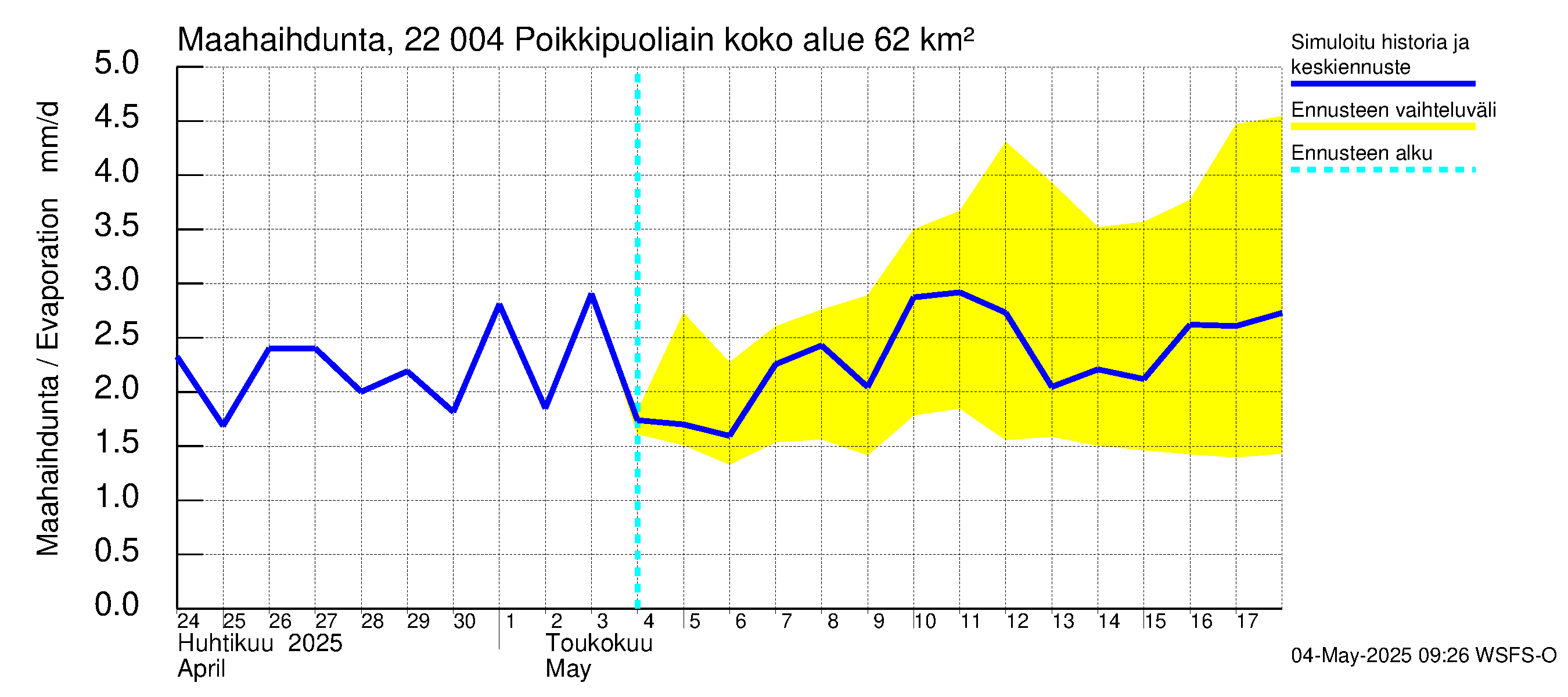 Siuntionjoen vesistöalue - Poikkipuoliainen: Haihdunta maa-alueelta