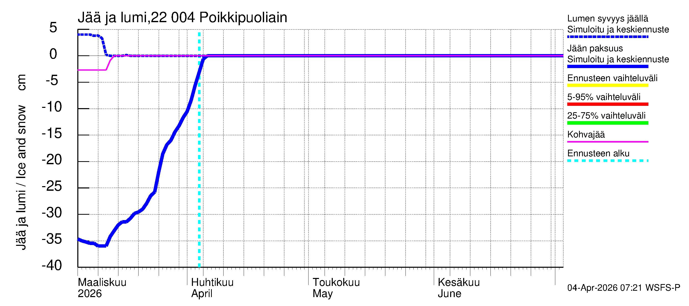 Siuntionjoen vesistöalue - Poikkipuoliainen: Jään paksuus