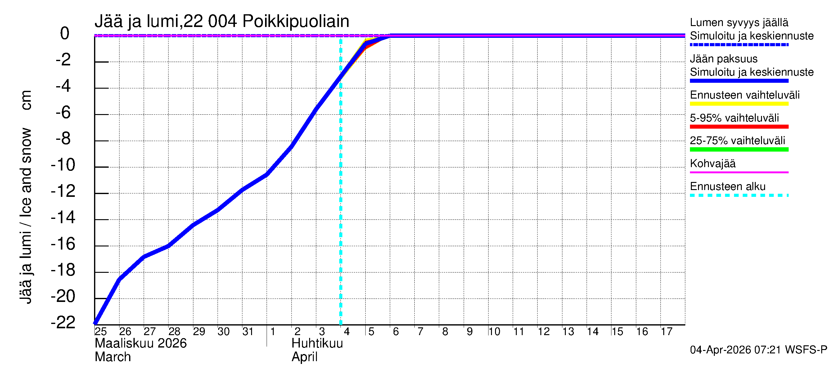 Siuntionjoen vesistöalue - Poikkipuoliainen: Jään paksuus
