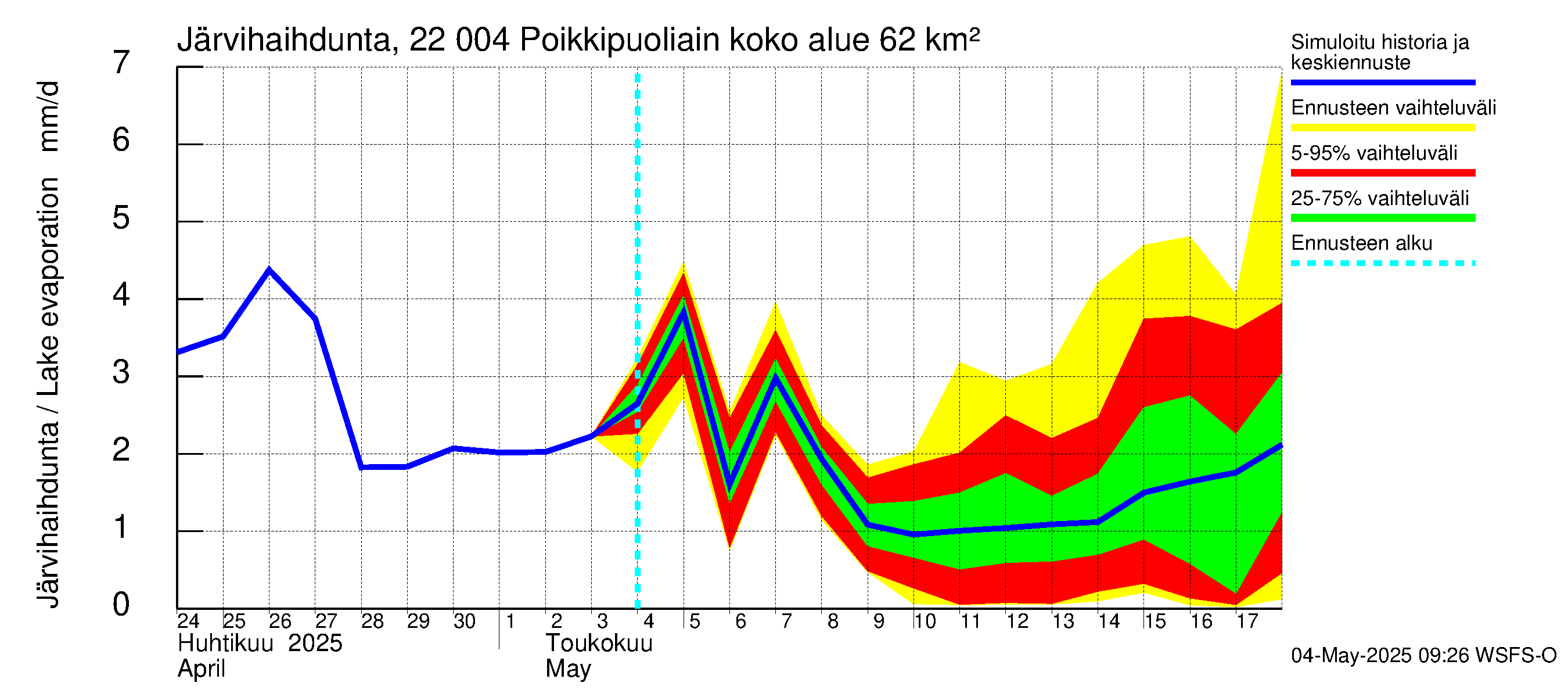 Siuntionjoen vesistöalue - Poikkipuoliainen: Järvihaihdunta