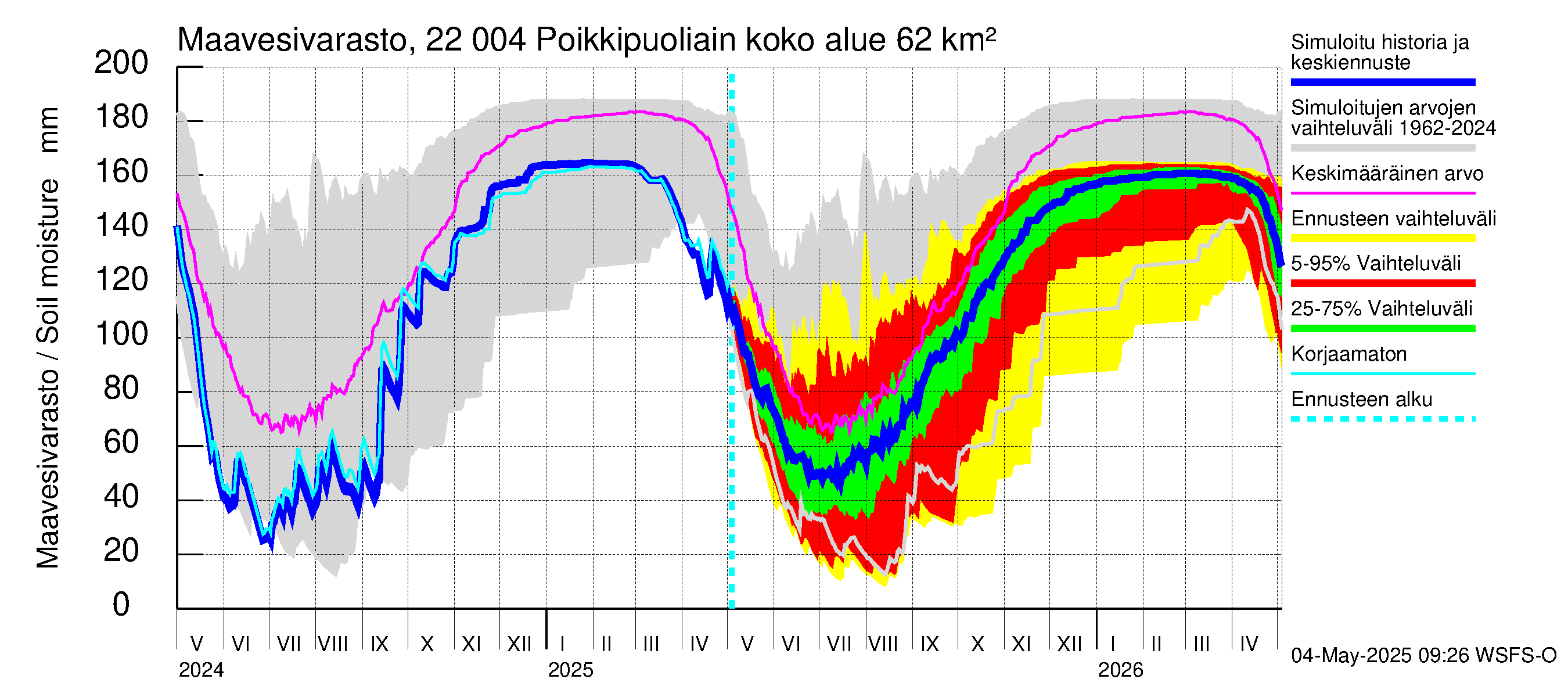 Siuntionjoen vesistöalue - Poikkipuoliainen: Maavesivarasto