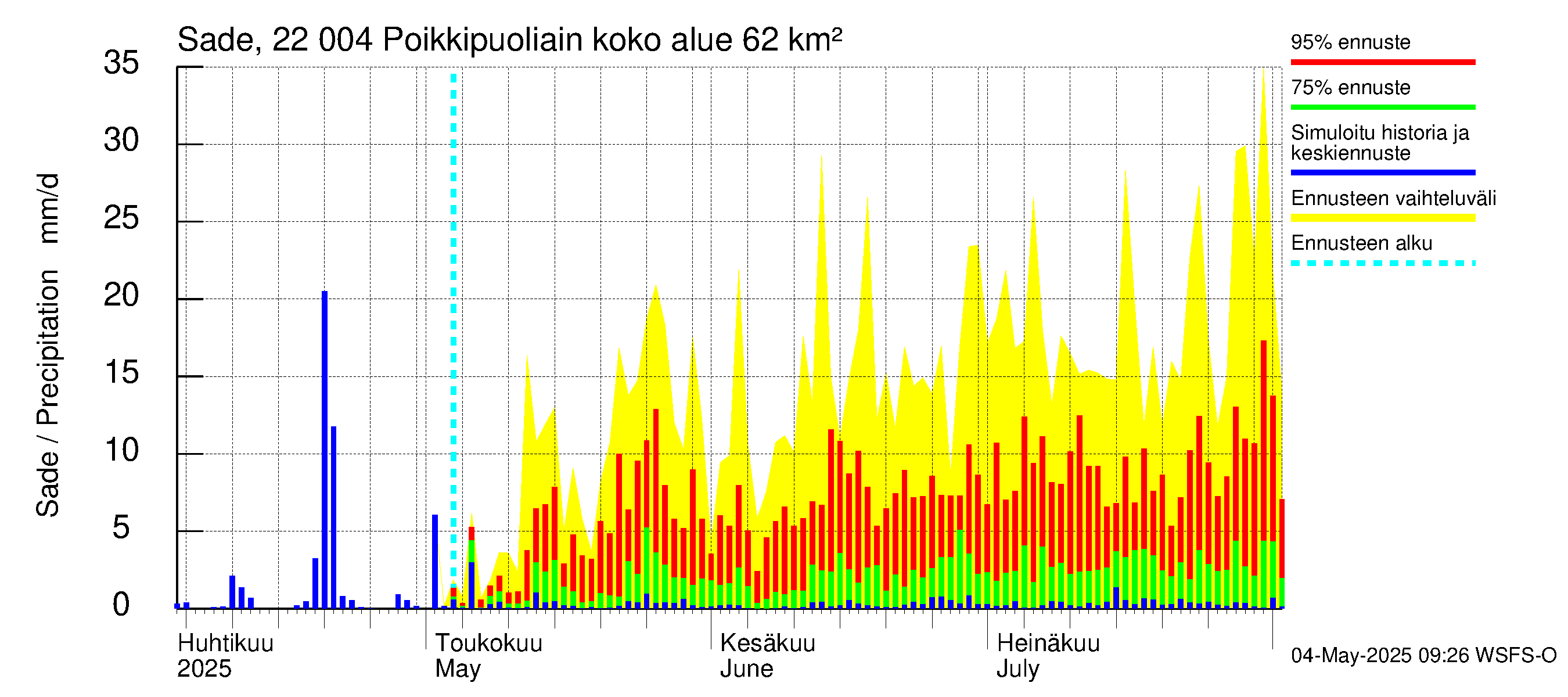 Siuntionjoen vesistöalue - Poikkipuoliainen: Sade