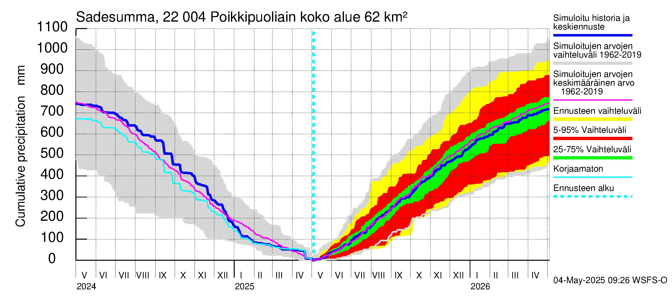 Siuntionjoen vesistöalue - Poikkipuoliainen: Sade - summa