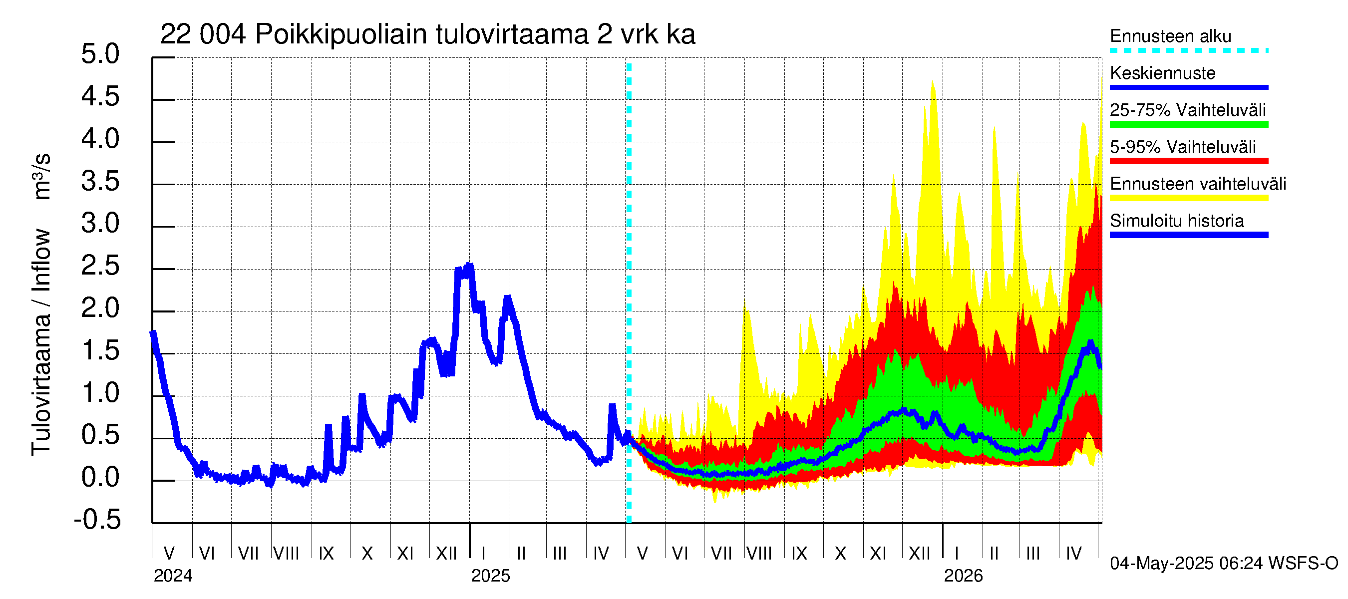 Siuntionjoen vesistöalue - Poikkipuoliainen: Tulovirtaama (usean vuorokauden liukuva keskiarvo) - jakaumaennuste