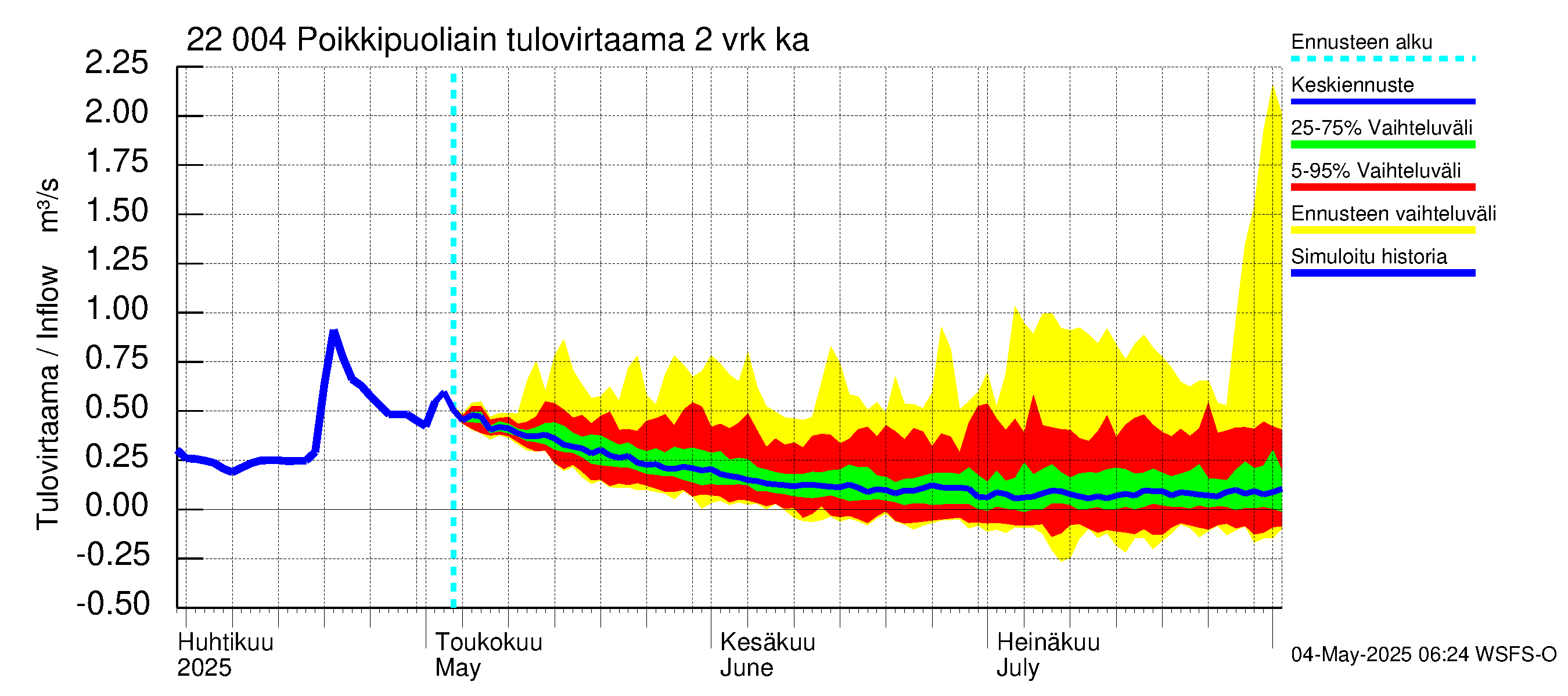 Siuntionjoen vesistöalue - Poikkipuoliainen: Tulovirtaama (usean vuorokauden liukuva keskiarvo) - jakaumaennuste