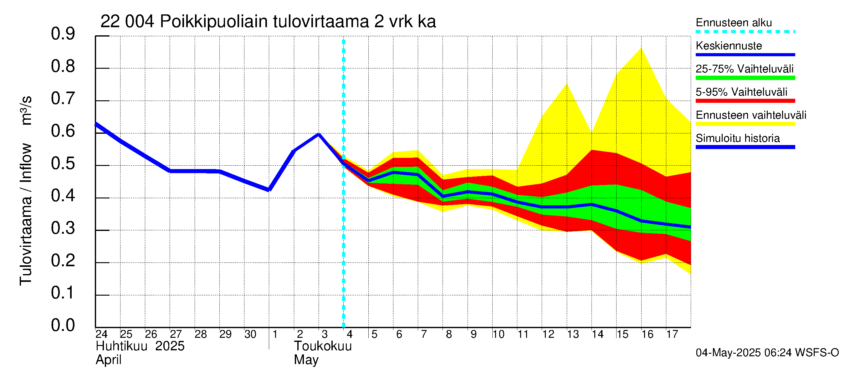 Siuntionjoen vesistöalue - Poikkipuoliainen: Tulovirtaama (usean vuorokauden liukuva keskiarvo) - jakaumaennuste